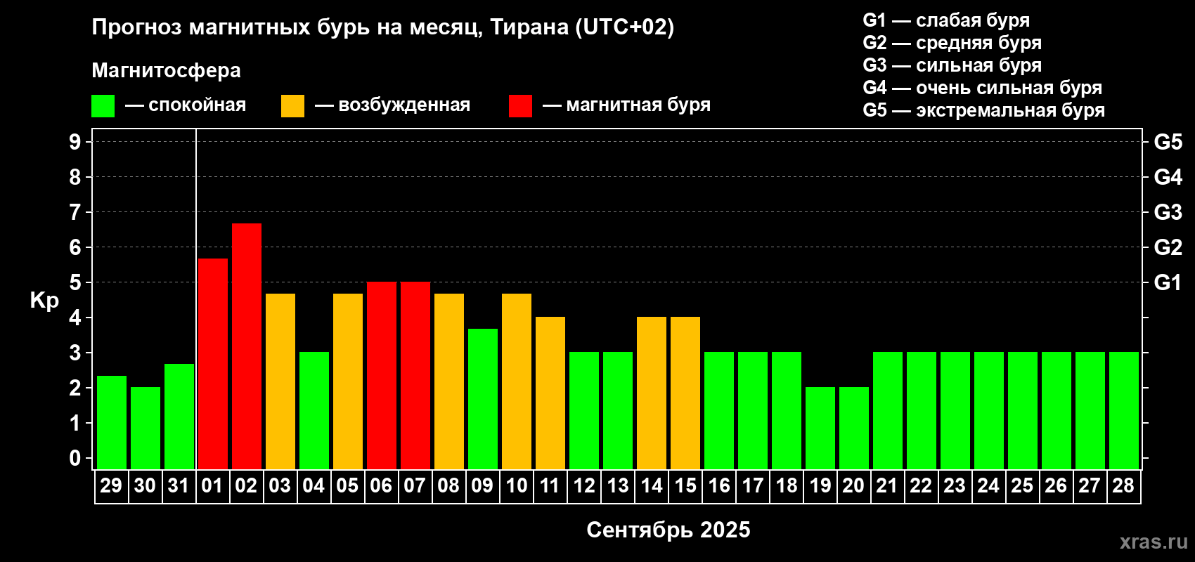 Прогноз максимального суточного геомагнитного индекса Kp на <b>1 месяц</b> (31 день) <b>с 29 августа по 28 сентября 2025 г</b>