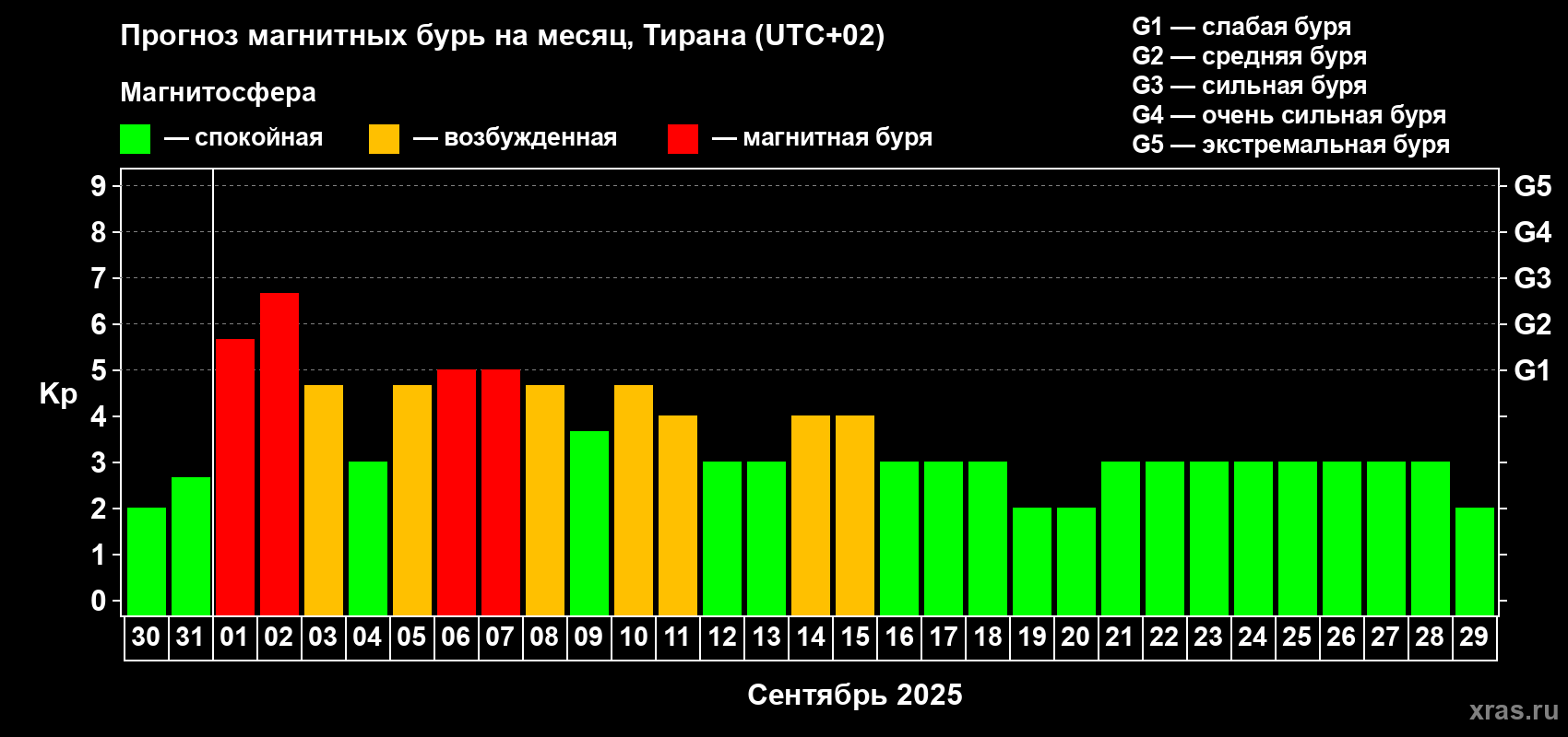 Прогноз максимального суточного геомагнитного индекса Kp на <b>1 месяц</b> (31 день) <b>с 30 августа по 29 сентября 2025 г</b>