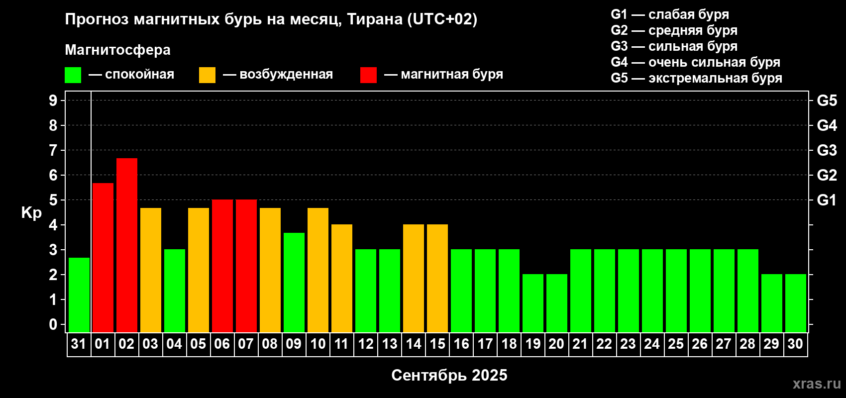 Прогноз максимального суточного геомагнитного индекса Kp на <b>1 месяц</b> (31 день) <b>с 31 августа по 30 сентября 2025 г</b>