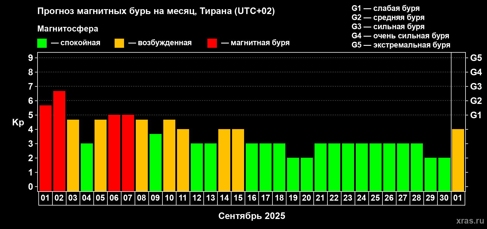 Прогноз максимального суточного геомагнитного индекса Kp на <b>1 месяц</b> (31 день) <b>с 01 сентября по 01 октября 2025 г</b>