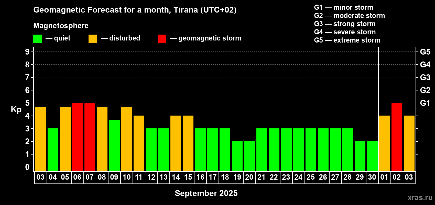 Forecast of the daily maximal value of geomagnetic index Kp for <b>1 month</b> (31 days) <b>from Sep 03, 2025 to Oct 03, 2025</b>