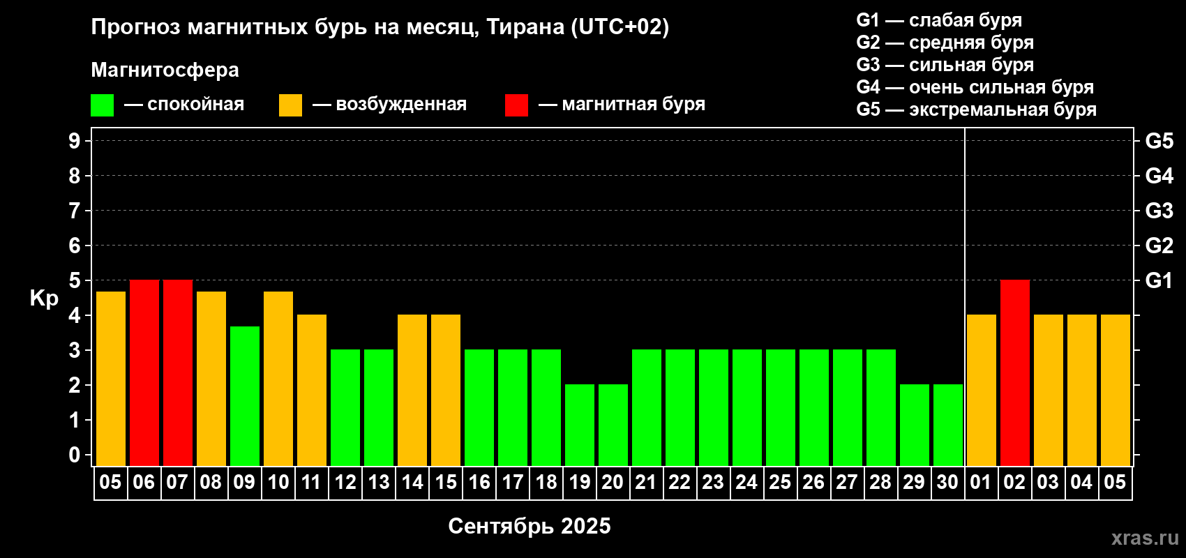 Прогноз максимального суточного геомагнитного индекса Kp на <b>1 месяц</b> (31 день) <b>с 05 сентября по 05 октября 2025 г</b>