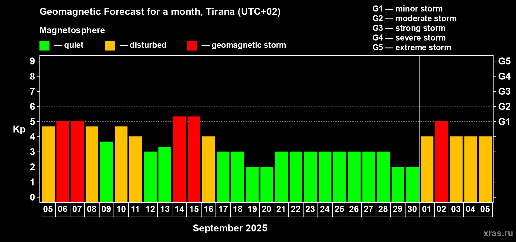 Forecast of the daily maximal value of geomagnetic index Kp for <b>1 month</b> (31 days) <b>from Sep 05, 2025 to Oct 05, 2025</b>