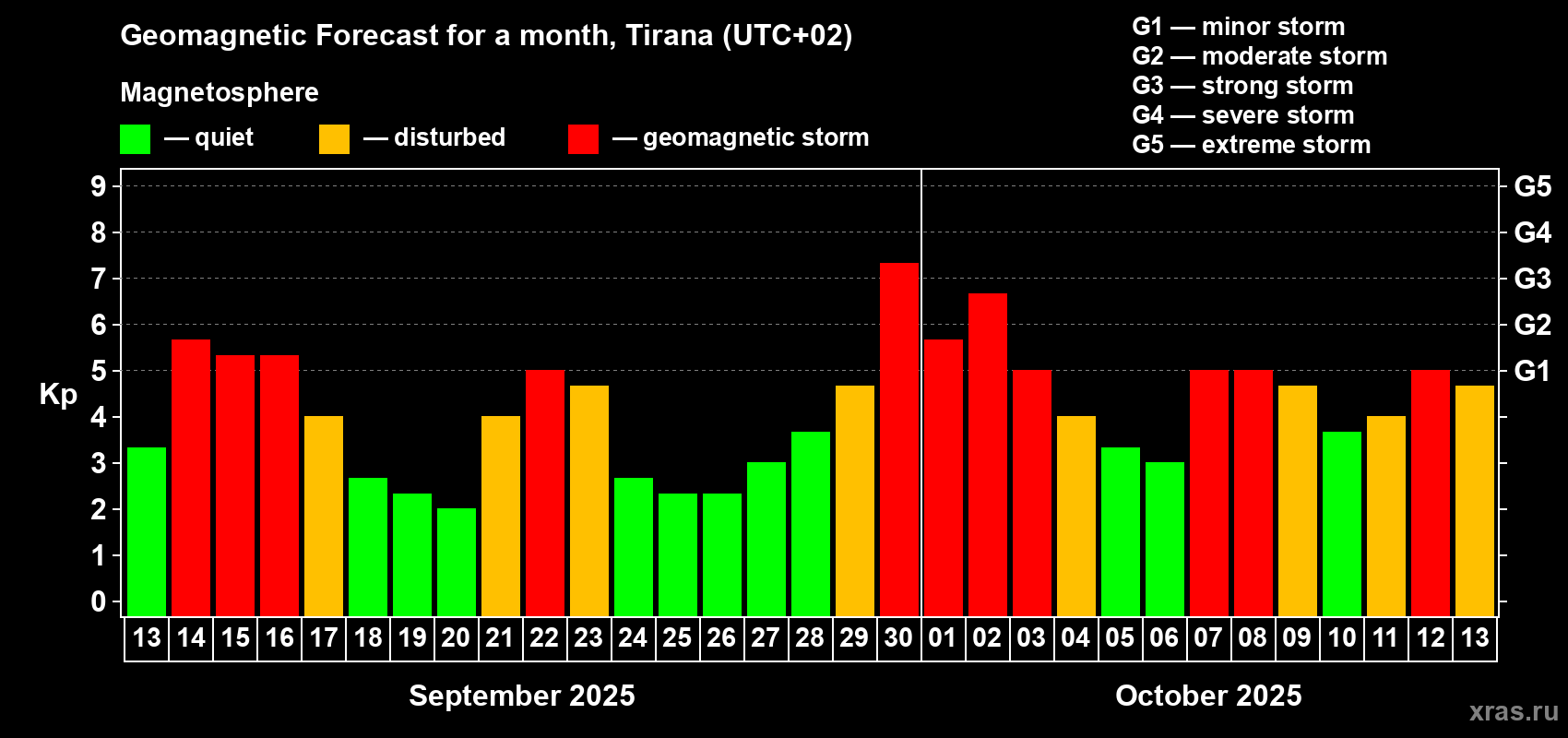 Forecast of the daily maximal value of geomagnetic index Kp for <b>1 month</b> (31 days) <b>from Sep 13, 2025 to Oct 13, 2025</b>