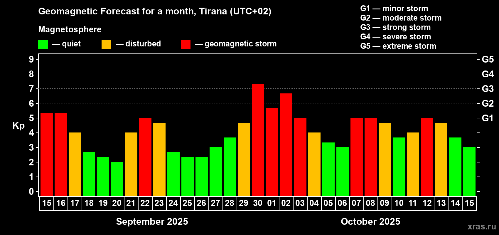 Forecast of the daily maximal value of geomagnetic index Kp for <b>1 month</b> (31 days) <b>from Sep 15, 2025 to Oct 15, 2025</b>