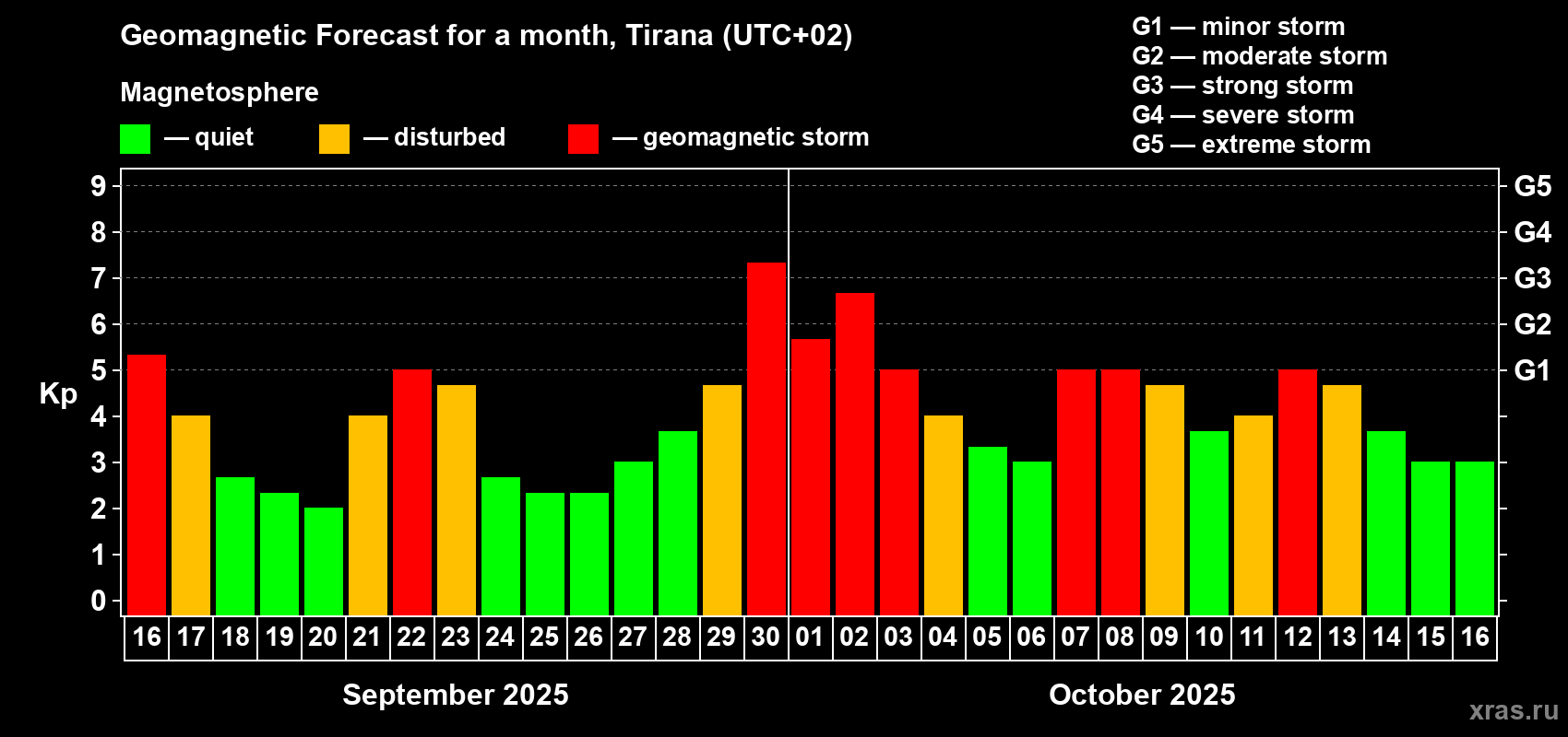Forecast of the daily maximal value of geomagnetic index Kp for <b>1 month</b> (31 days) <b>from Sep 16, 2025 to Oct 16, 2025</b>