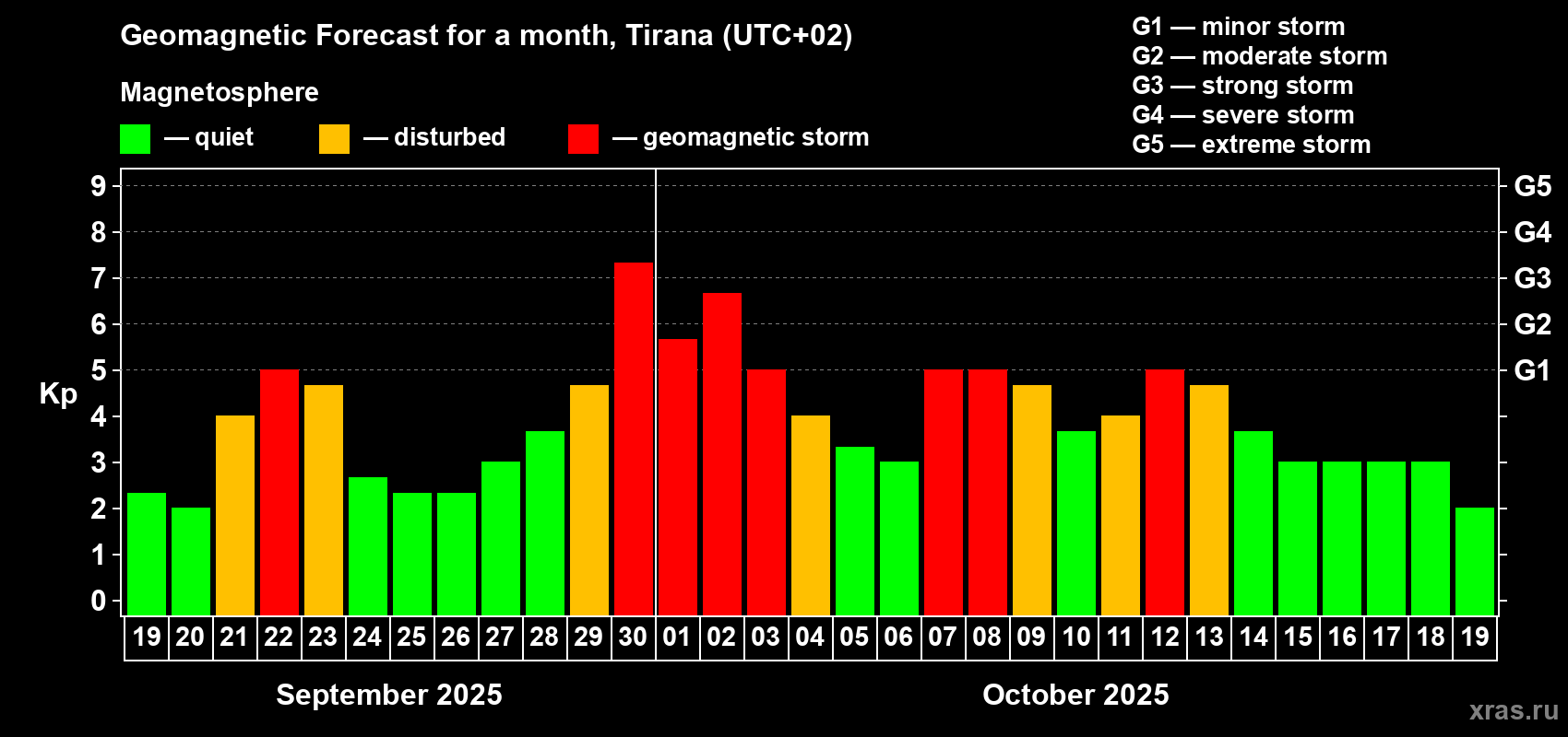 Forecast of the daily maximal value of geomagnetic index Kp for <b>1 month</b> (31 days) <b>from Sep 19, 2025 to Oct 19, 2025</b>