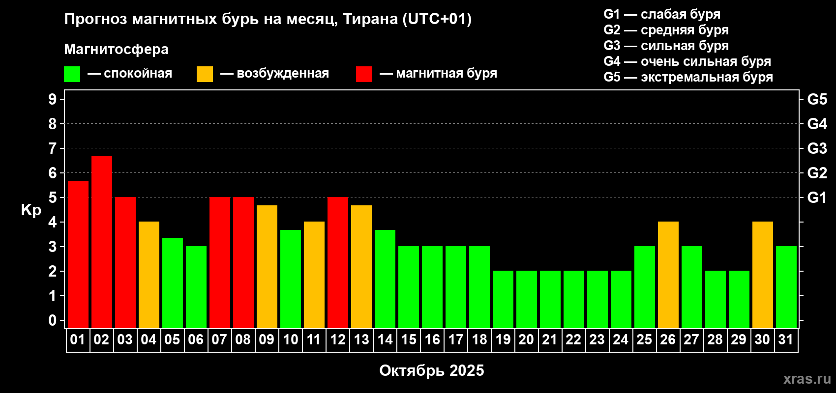 Прогноз максимального суточного геомагнитного индекса Kp на <b>1 месяц</b> (31 день) <b>с 01 октября по 31 октября 2025 г</b>