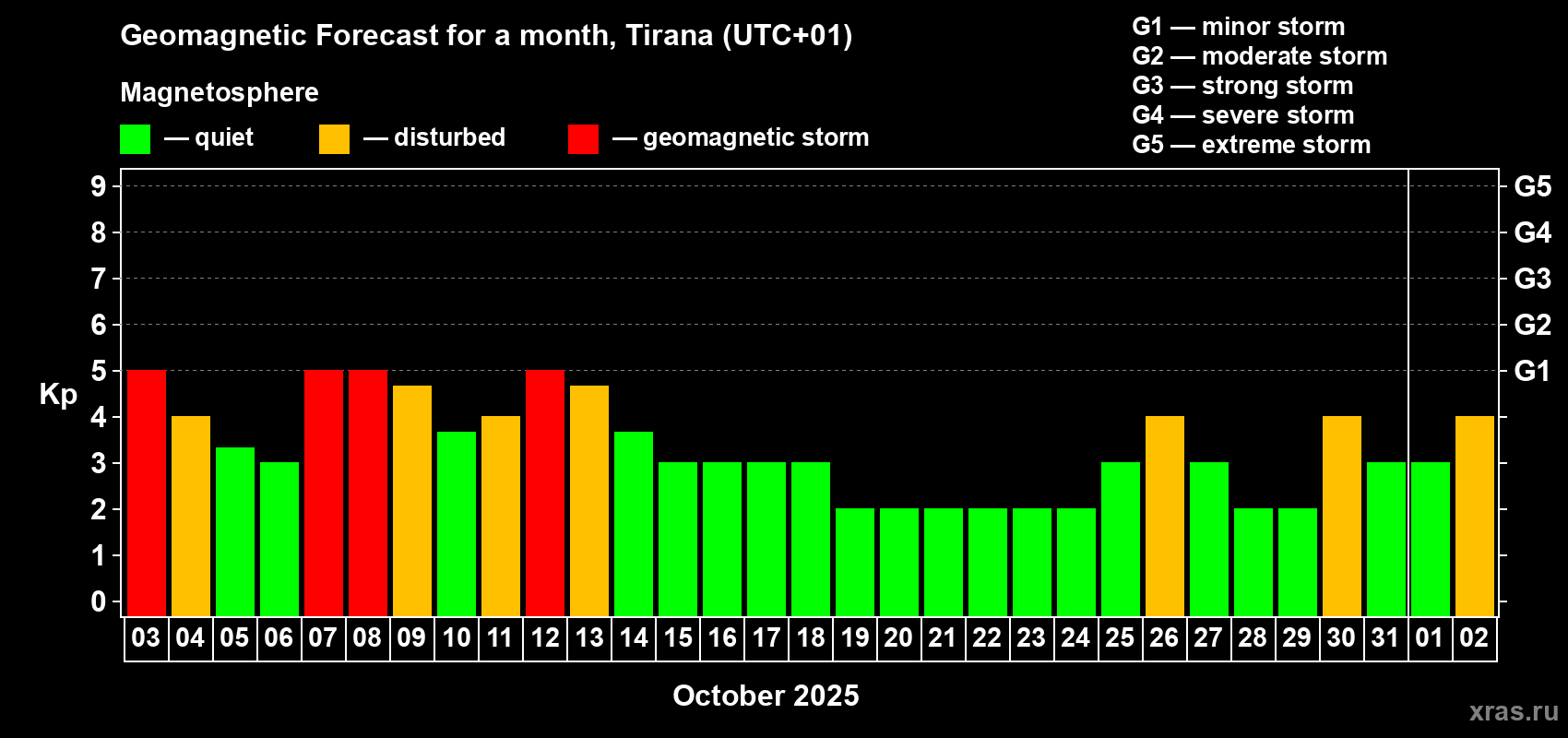Forecast of the daily maximal value of geomagnetic index Kp for <b>1 month</b> (31 days) <b>from Oct 03, 2025 to Nov 02, 2025</b>