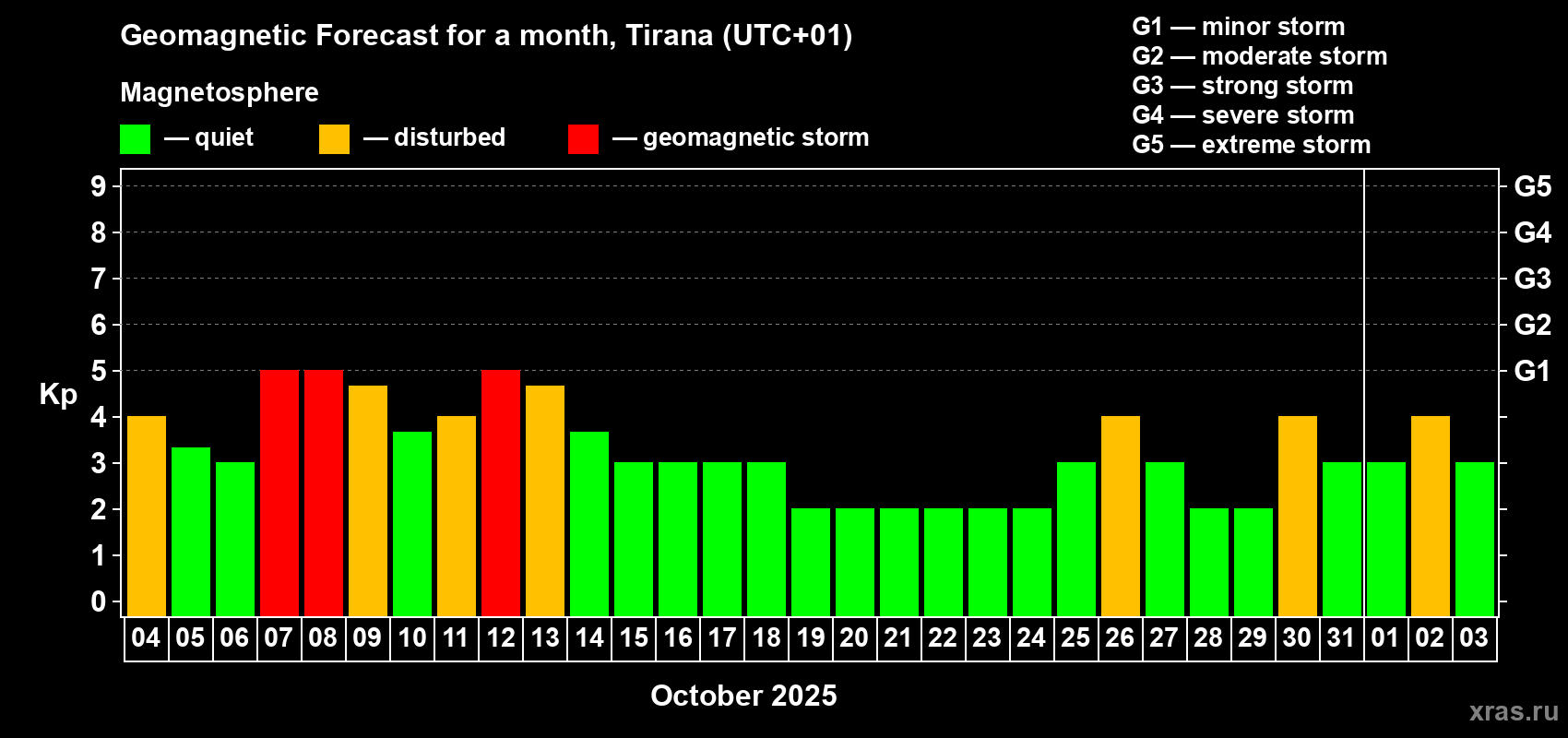 Forecast of the daily maximal value of geomagnetic index Kp for <b>1 month</b> (31 days) <b>from Oct 04, 2025 to Nov 03, 2025</b>