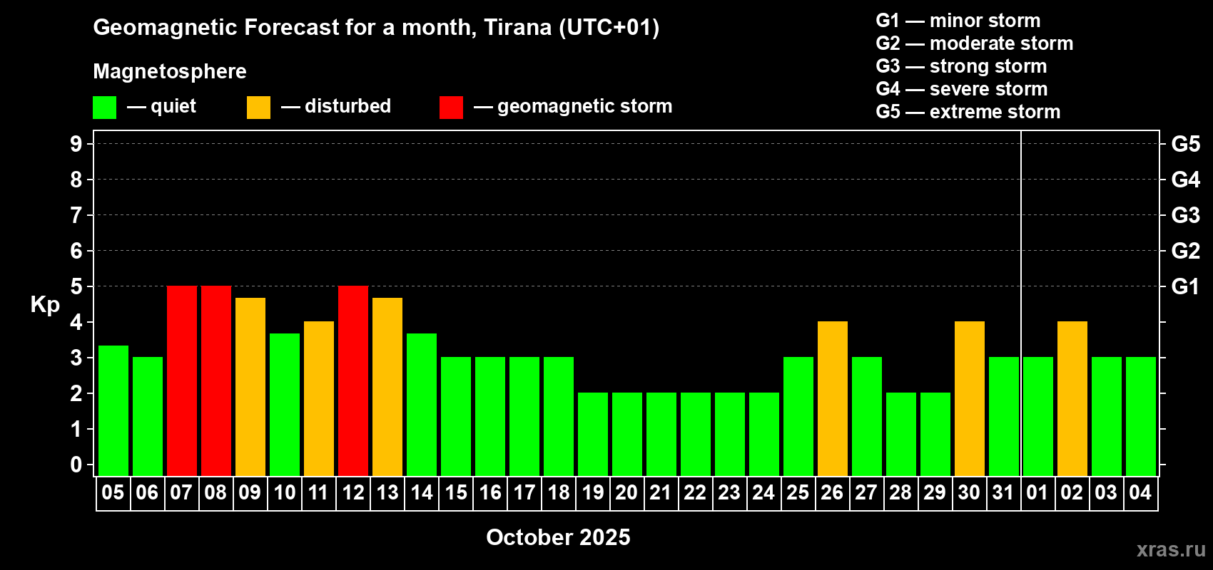 Forecast of the daily maximal value of geomagnetic index Kp for <b>1 month</b> (31 days) <b>from Oct 05, 2025 to Nov 04, 2025</b>