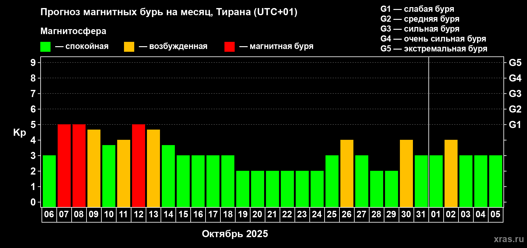 Прогноз максимального суточного геомагнитного индекса Kp на <b>1 месяц</b> (31 день) <b>с 06 октября по 05 ноября 2025 г</b>