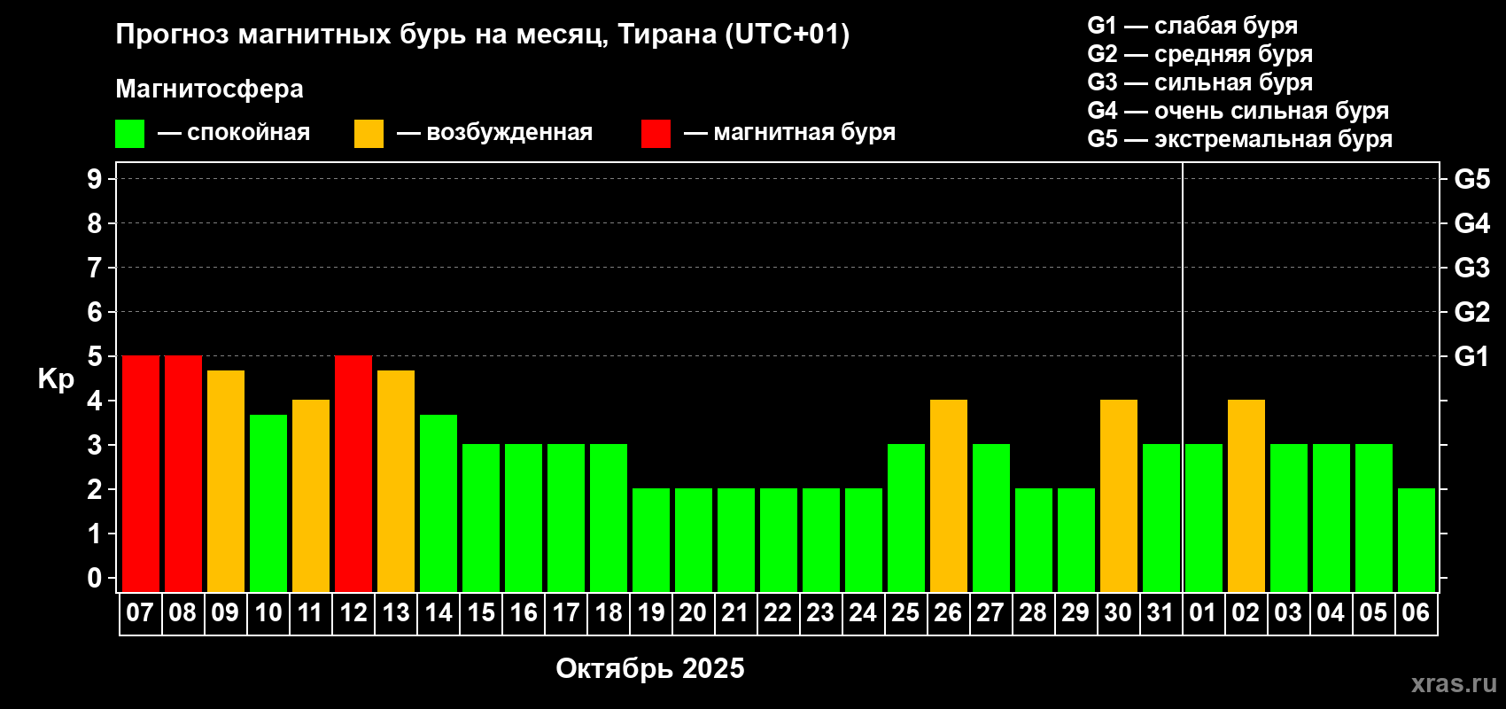 Прогноз максимального суточного геомагнитного индекса Kp на <b>1 месяц</b> (31 день) <b>с 07 октября по 06 ноября 2025 г</b>