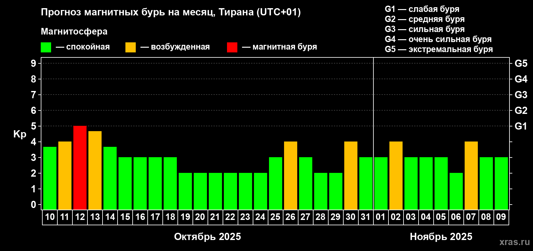 Прогноз максимального суточного геомагнитного индекса Kp на <b>1 месяц</b> (31 день) <b>с 10 октября по 09 ноября 2025 г</b>