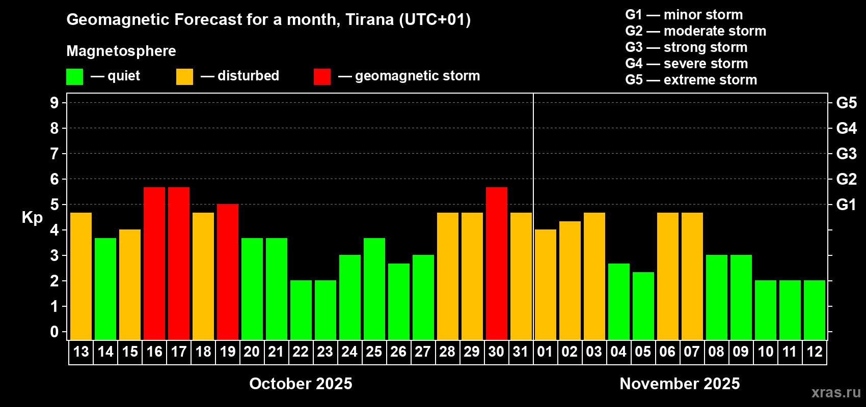 Forecast of the daily maximal value of geomagnetic index Kp for <b>1 month</b> (31 days) <b>from Oct 13, 2025 to Nov 12, 2025</b>