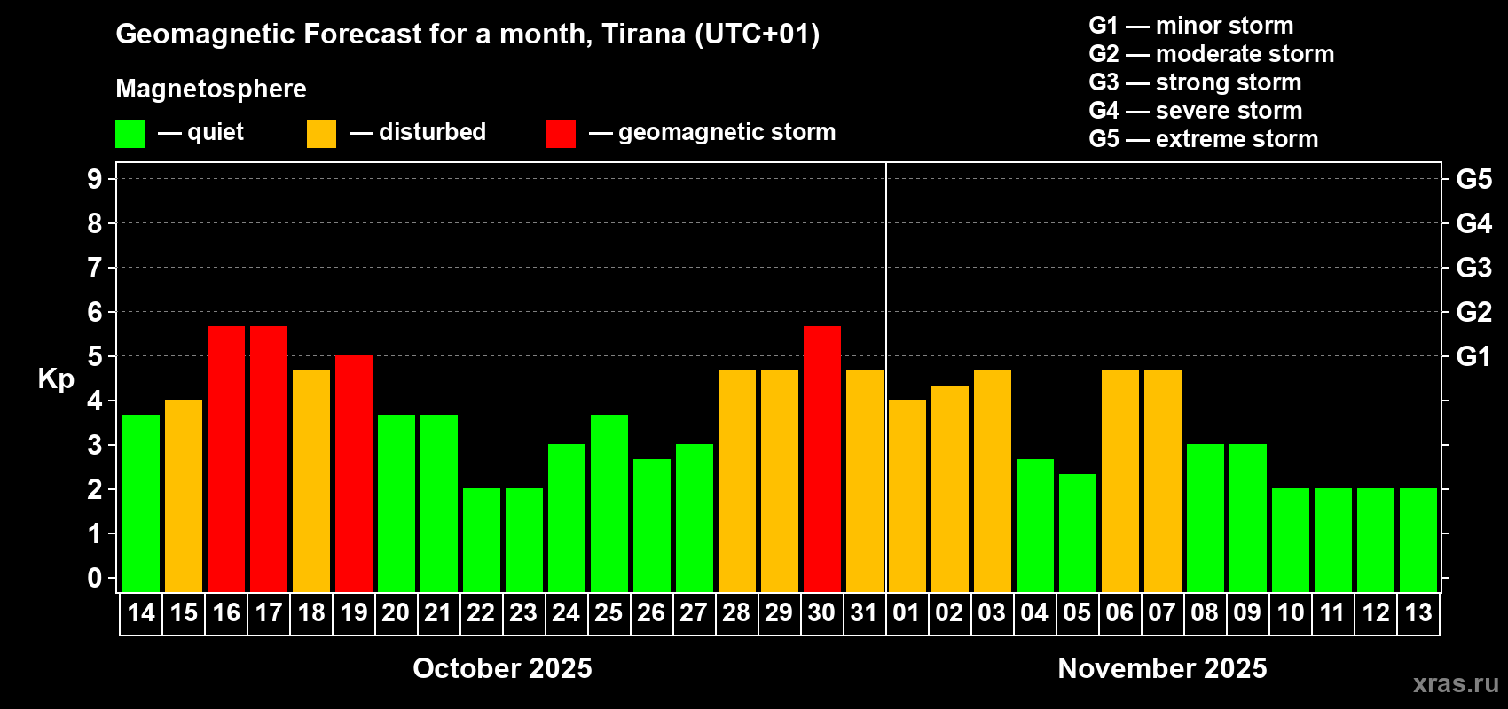 Forecast of the daily maximal value of geomagnetic index Kp for <b>1 month</b> (31 days) <b>from Oct 14, 2025 to Nov 13, 2025</b>