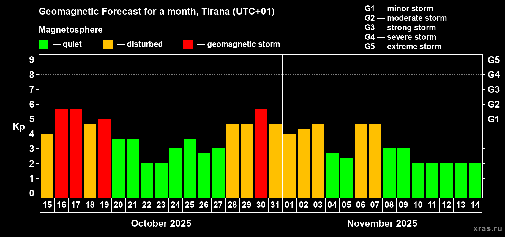 Forecast of the daily maximal value of geomagnetic index Kp for <b>1 month</b> (31 days) <b>from Oct 15, 2025 to Nov 14, 2025</b>
