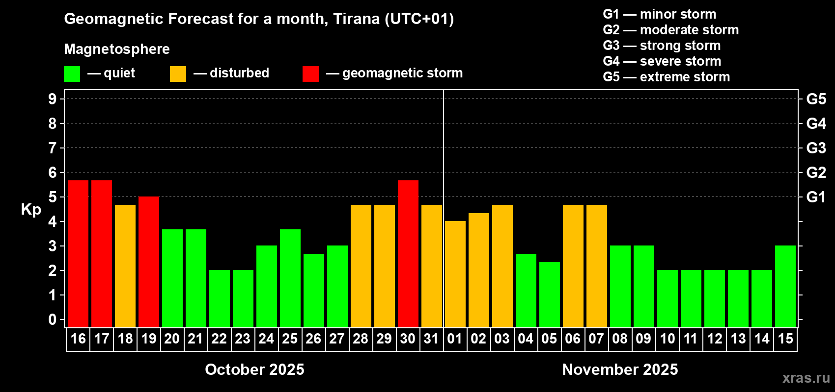 Forecast of the daily maximal value of geomagnetic index Kp for <b>1 month</b> (31 days) <b>from Oct 16, 2025 to Nov 15, 2025</b>