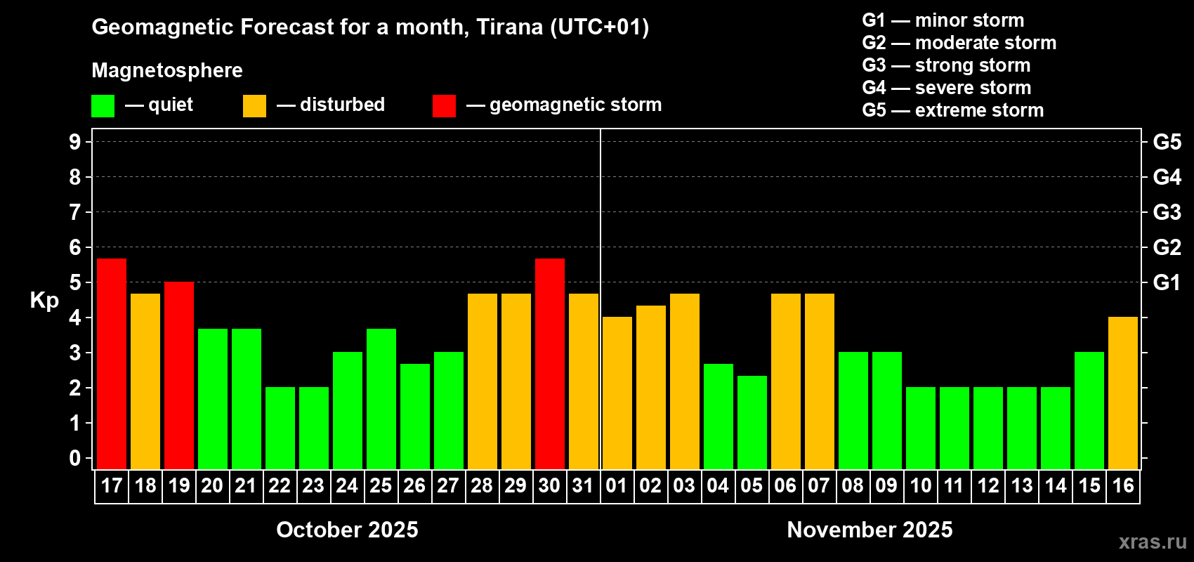 Forecast of the daily maximal value of geomagnetic index Kp for <b>1 month</b> (31 days) <b>from Oct 17, 2025 to Nov 16, 2025</b>