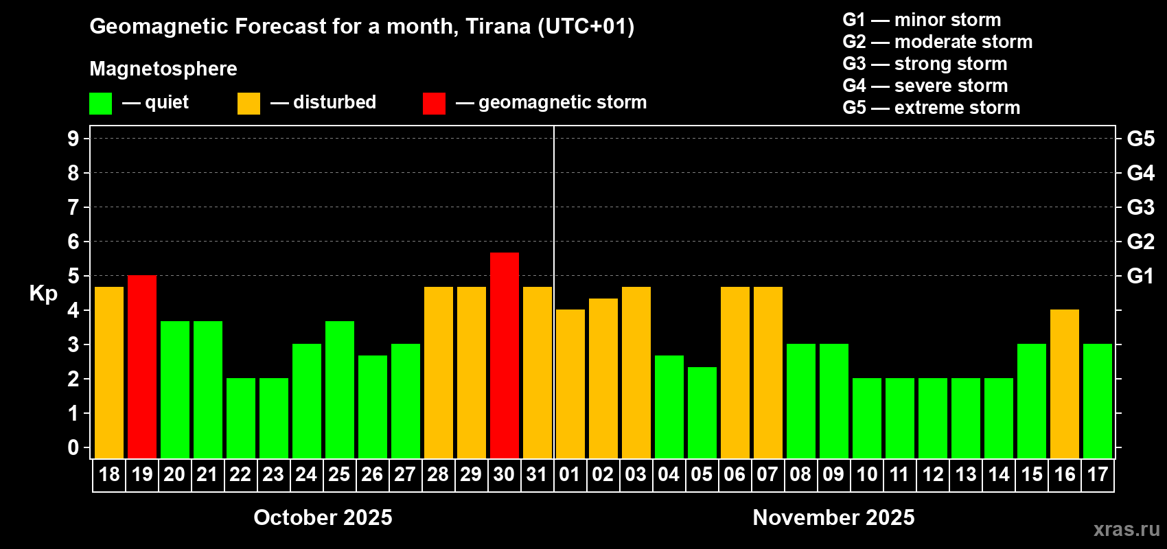 Forecast of the daily maximal value of geomagnetic index Kp for <b>1 month</b> (31 days) <b>from Oct 18, 2025 to Nov 17, 2025</b>