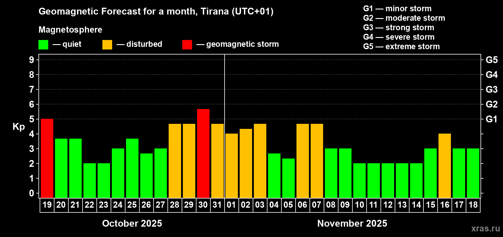Forecast of the daily maximal value of geomagnetic index Kp for <b>1 month</b> (31 days) <b>from Oct 19, 2025 to Nov 18, 2025</b>