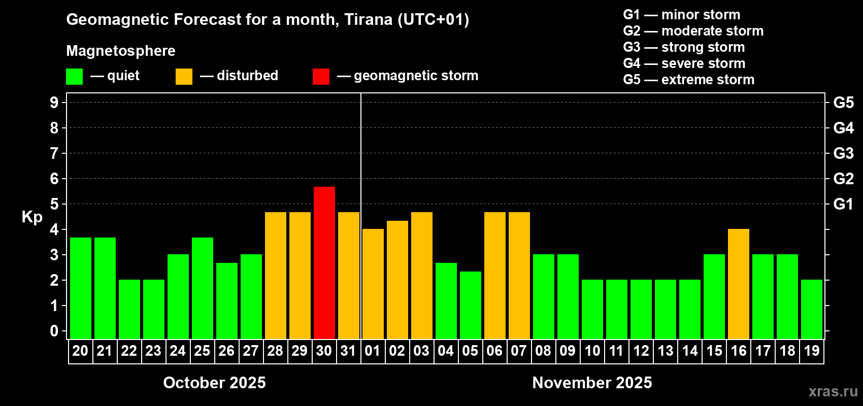 Forecast of the daily maximal value of geomagnetic index Kp for <b>1 month</b> (31 days) <b>from Oct 20, 2025 to Nov 19, 2025</b>