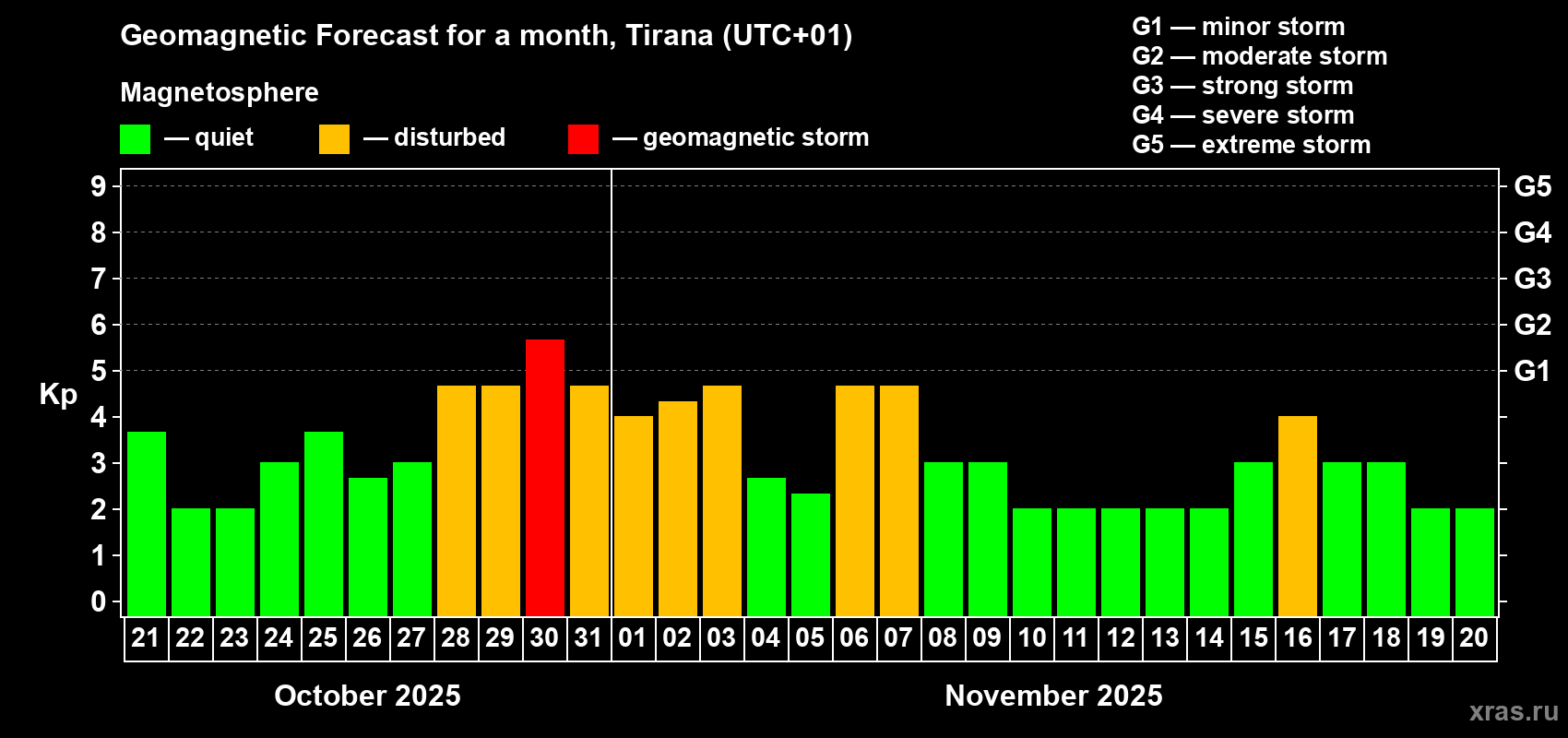Forecast of the daily maximal value of geomagnetic index Kp for <b>1 month</b> (31 days) <b>from Oct 21, 2025 to Nov 20, 2025</b>