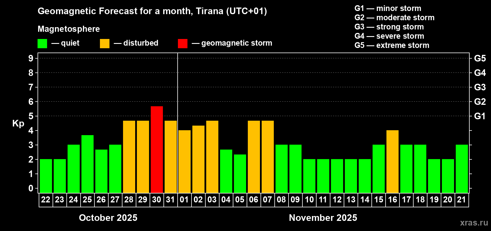 Forecast of the daily maximal value of geomagnetic index Kp for <b>1 month</b> (31 days) <b>from Oct 22, 2025 to Nov 21, 2025</b>