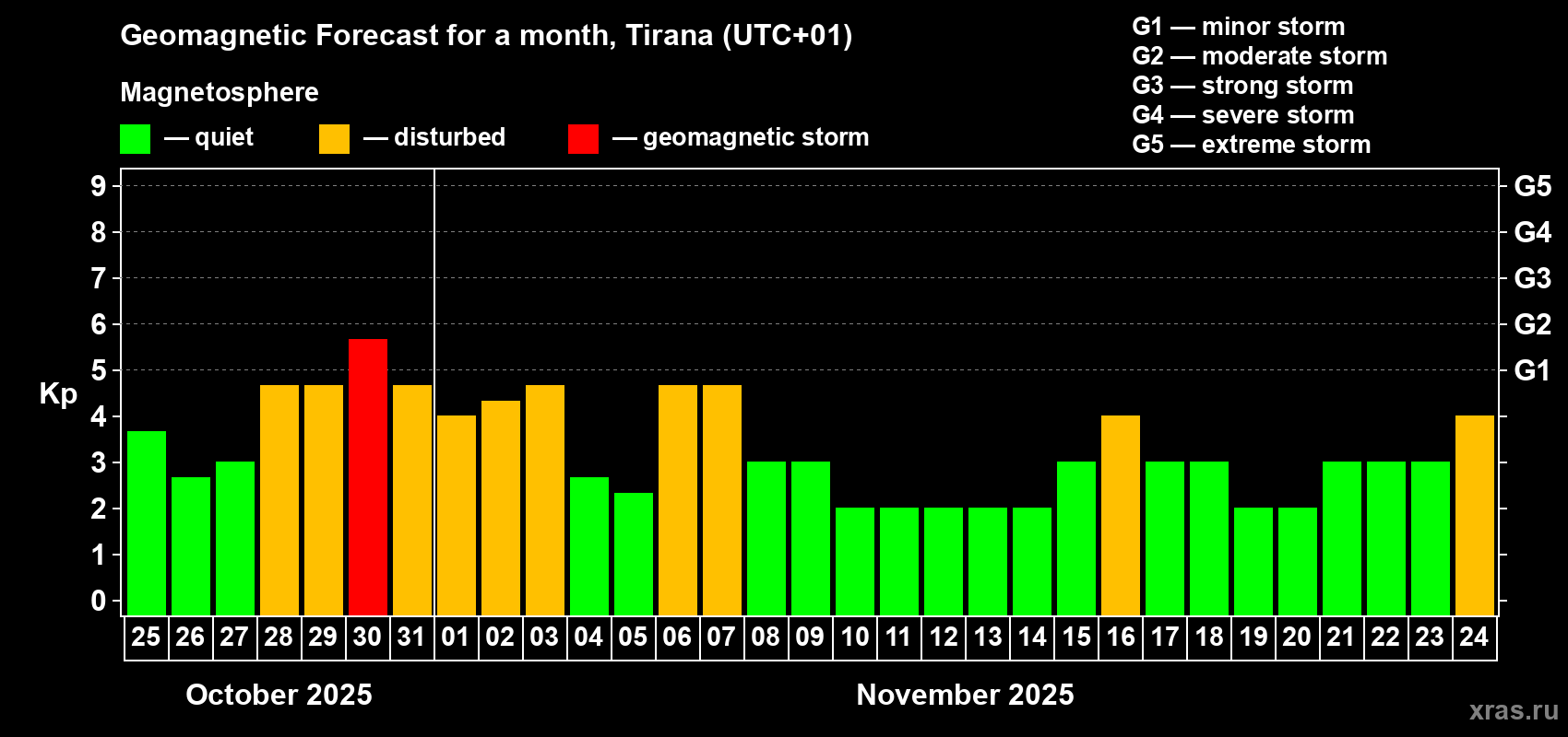 Forecast of the daily maximal value of geomagnetic index Kp for <b>1 month</b> (31 days) <b>from Oct 25, 2025 to Nov 24, 2025</b>