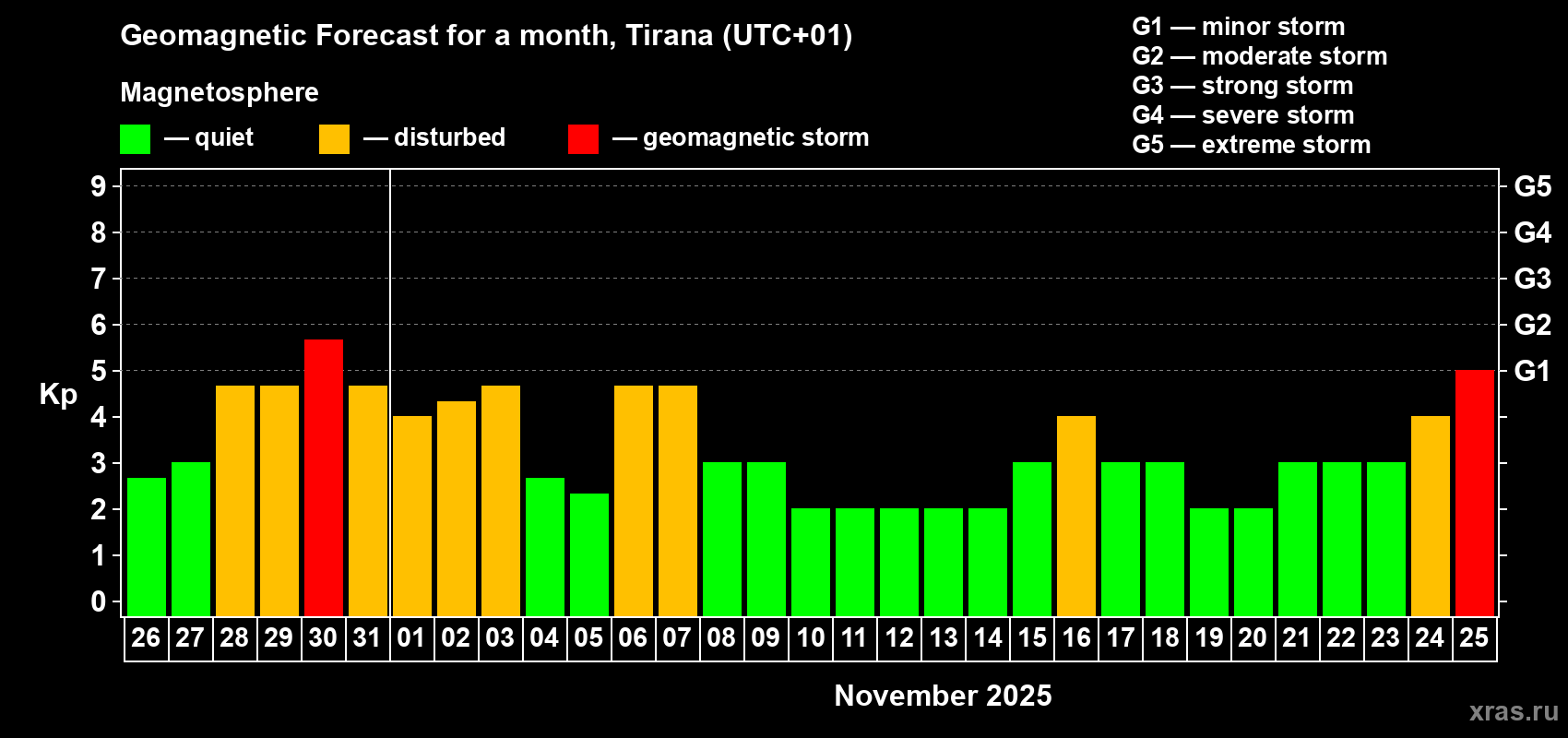Forecast of the daily maximal value of geomagnetic index Kp for <b>1 month</b> (31 days) <b>from Oct 26, 2025 to Nov 25, 2025</b>