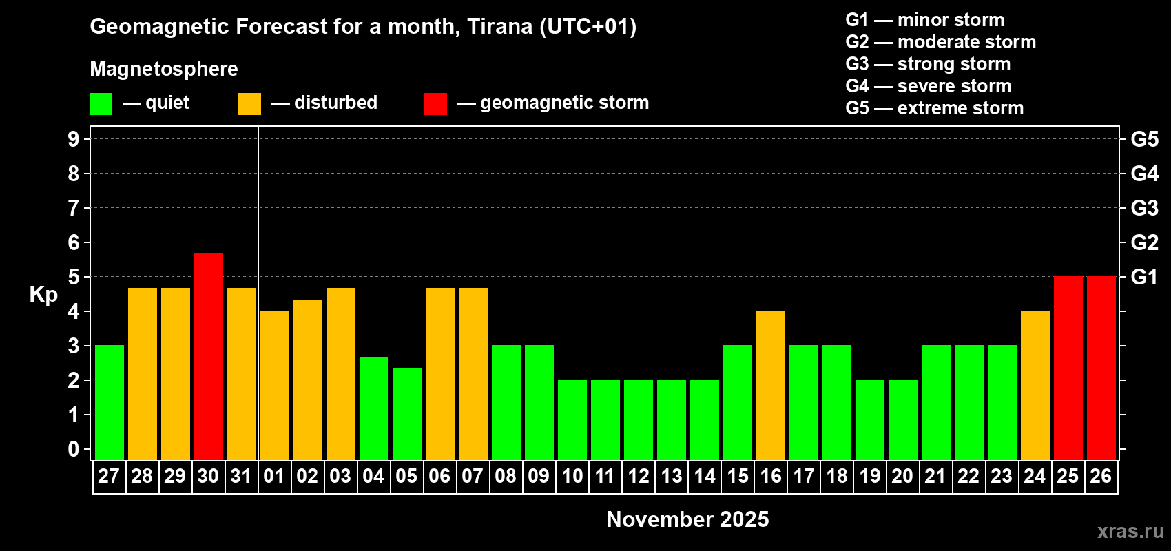 Forecast of the daily maximal value of geomagnetic index Kp for <b>1 month</b> (31 days) <b>from Oct 27, 2025 to Nov 26, 2025</b>