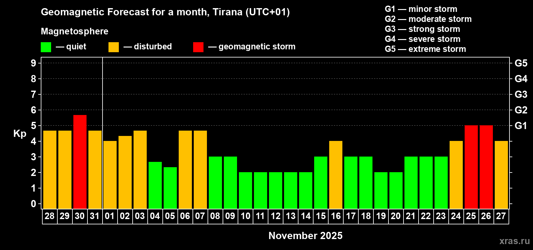 Forecast of the daily maximal value of geomagnetic index Kp for <b>1 month</b> (31 days) <b>from Oct 28, 2025 to Nov 27, 2025</b>