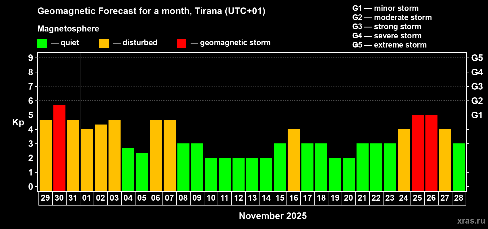 Forecast of the daily maximal value of geomagnetic index Kp for <b>1 month</b> (31 days) <b>from Oct 29, 2025 to Nov 28, 2025</b>