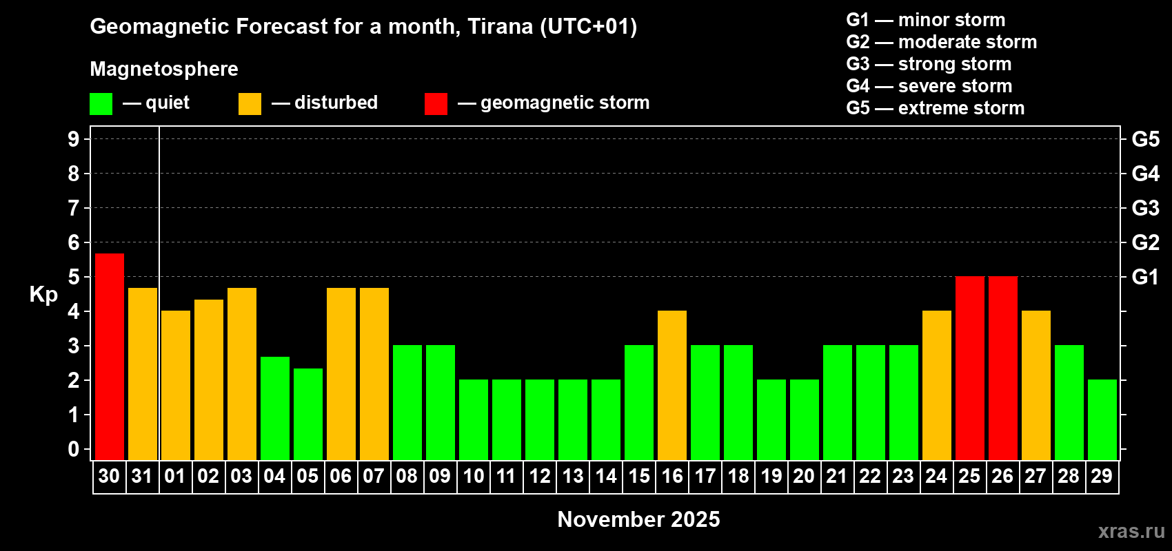 Forecast of the daily maximal value of geomagnetic index Kp for <b>1 month</b> (31 days) <b>from Oct 30, 2025 to Nov 29, 2025</b>