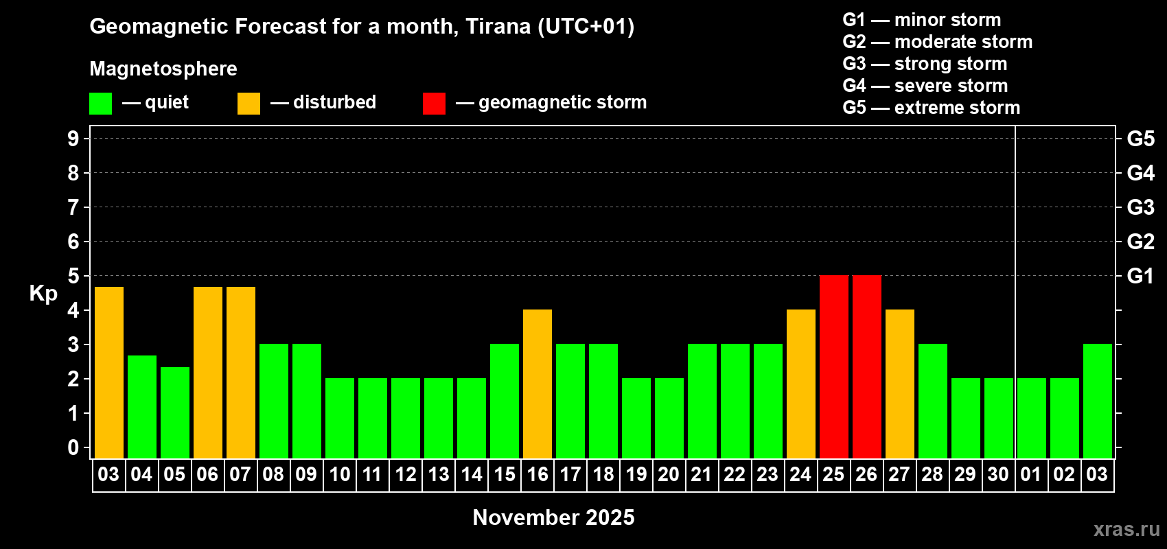 Forecast of the daily maximal value of geomagnetic index Kp for <b>1 month</b> (31 days) <b>from Nov 03, 2025 to Dec 03, 2025</b>