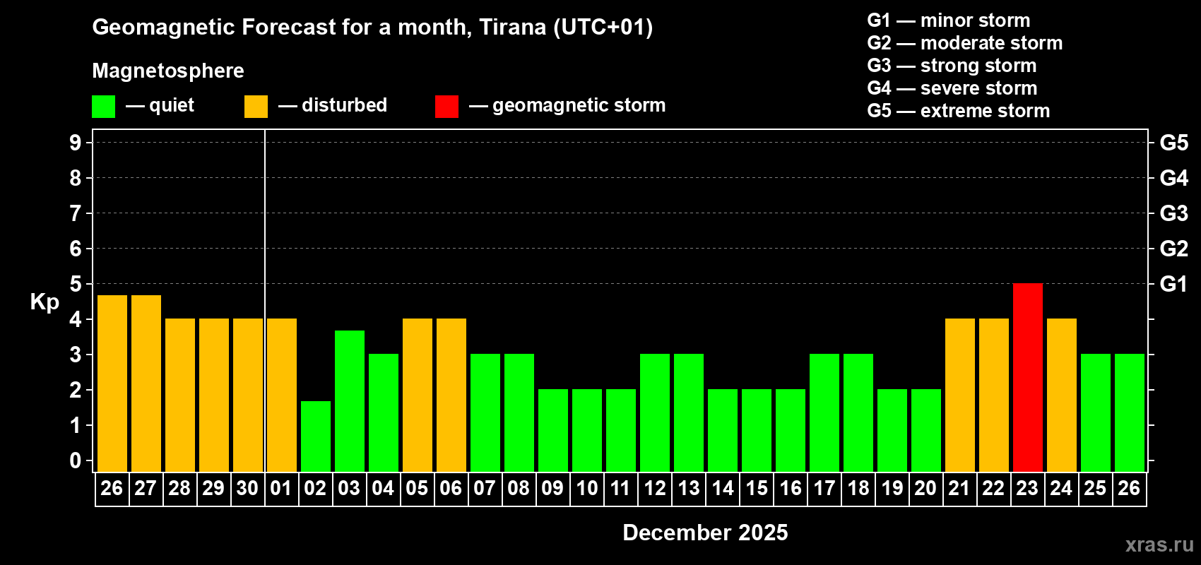 Forecast of the daily maximal value of geomagnetic index Kp for <b>1 month</b> (31 days) <b>from Nov 26, 2025 to Dec 26, 2025</b>
