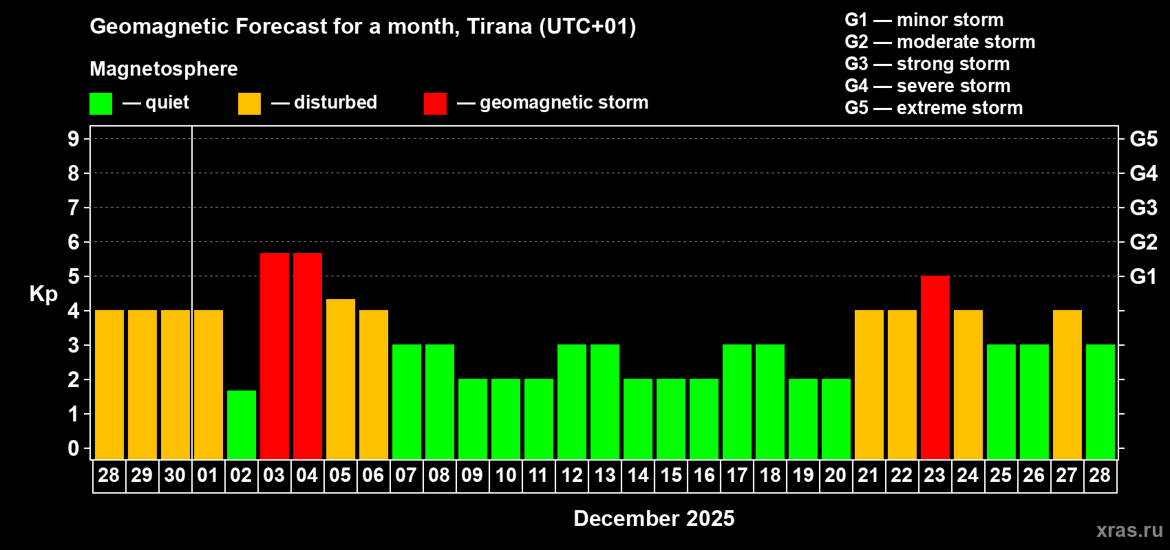 Forecast of the daily maximal value of geomagnetic index Kp for <b>1 month</b> (31 days) <b>from Nov 28, 2025 to Dec 28, 2025</b>