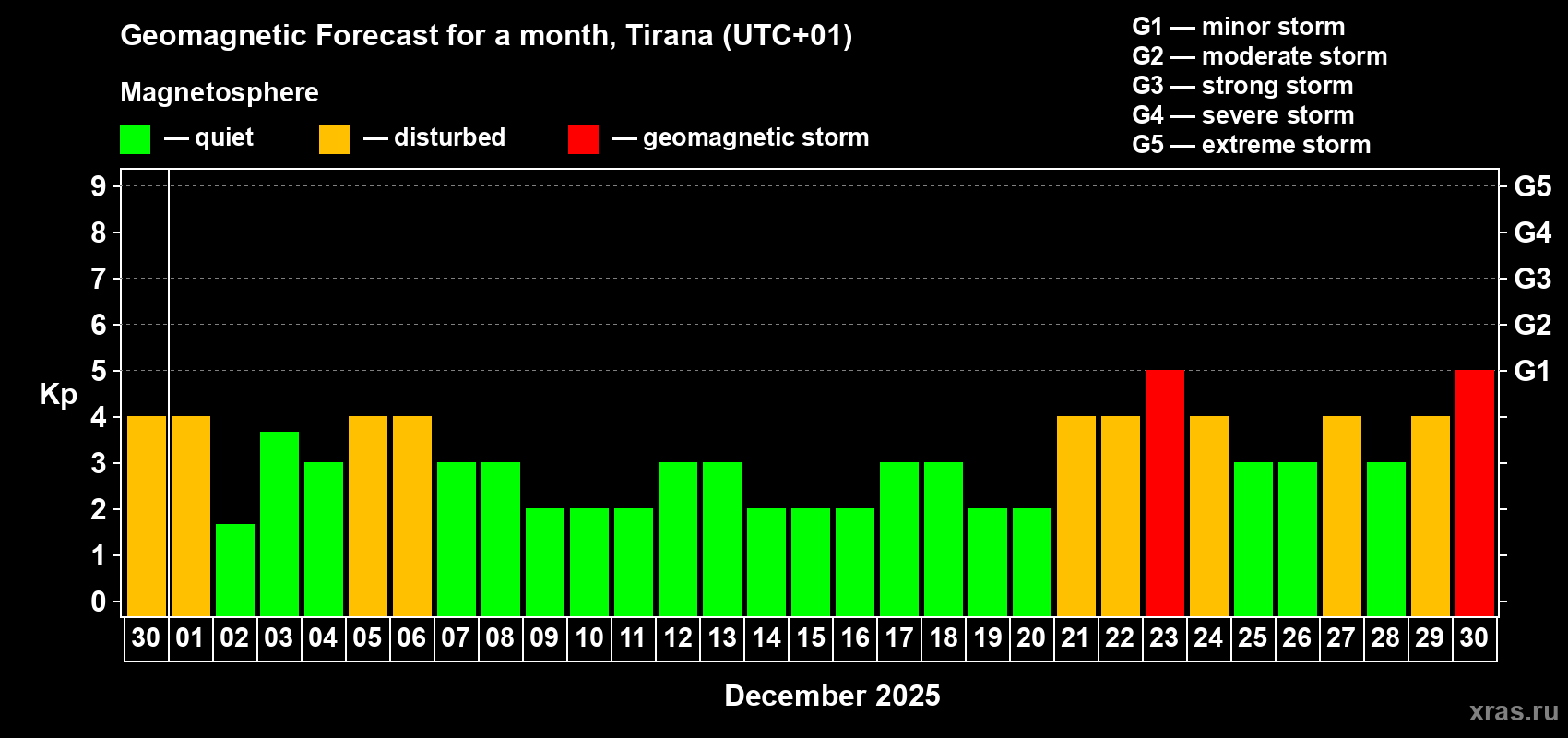 Forecast of the daily maximal value of geomagnetic index Kp for <b>1 month</b> (31 days) <b>from Nov 30, 2025 to Dec 30, 2025</b>