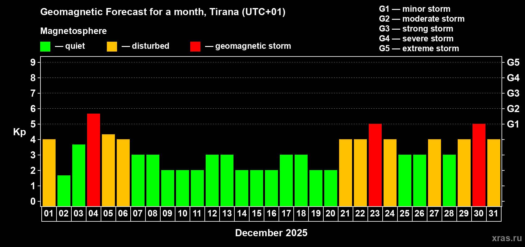 Forecast of the daily maximal value of geomagnetic index Kp for <b>1 month</b> (31 days) <b>from Dec 01, 2025 to Dec 31, 2025</b>