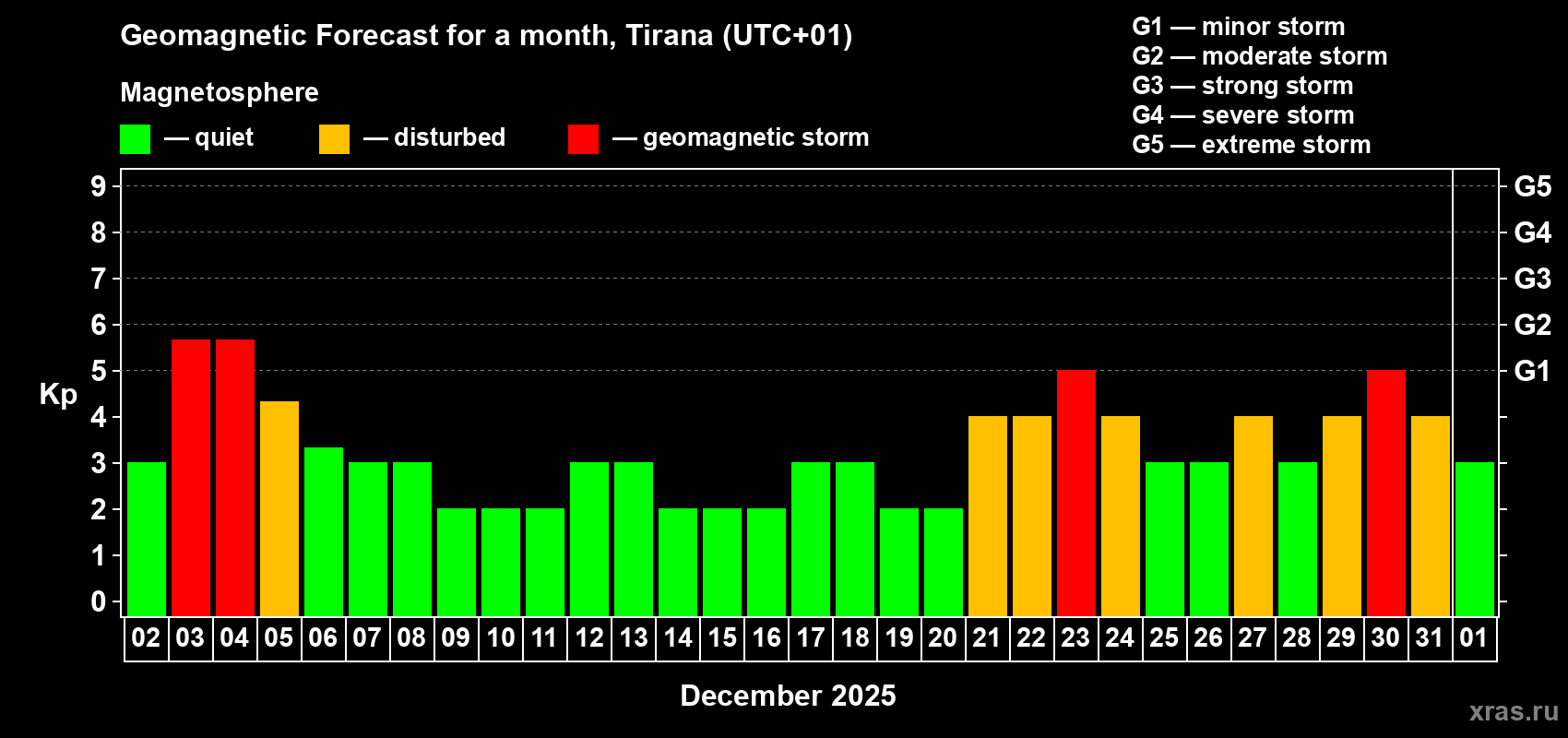 Forecast of the daily maximal value of geomagnetic index Kp for <b>1 month</b> (31 days) <b>from Dec 02, 2025 to Jan 01, 2026</b>