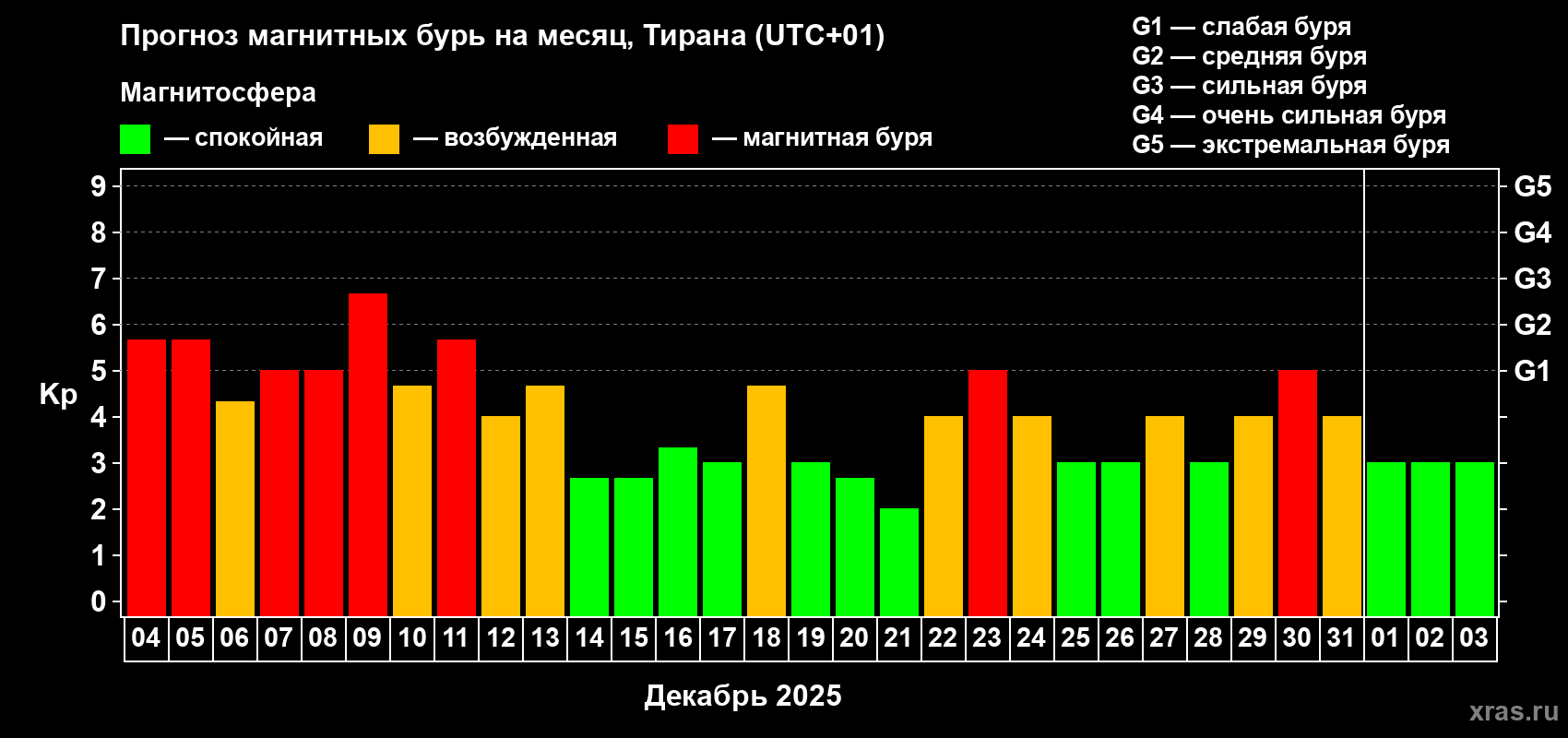 Прогноз максимального суточного геомагнитного индекса&nbsp;Kp на <b>1 месяц</b> (31 день) <b>с 04 декабря 2025 г по 03 января 2026 г</b>