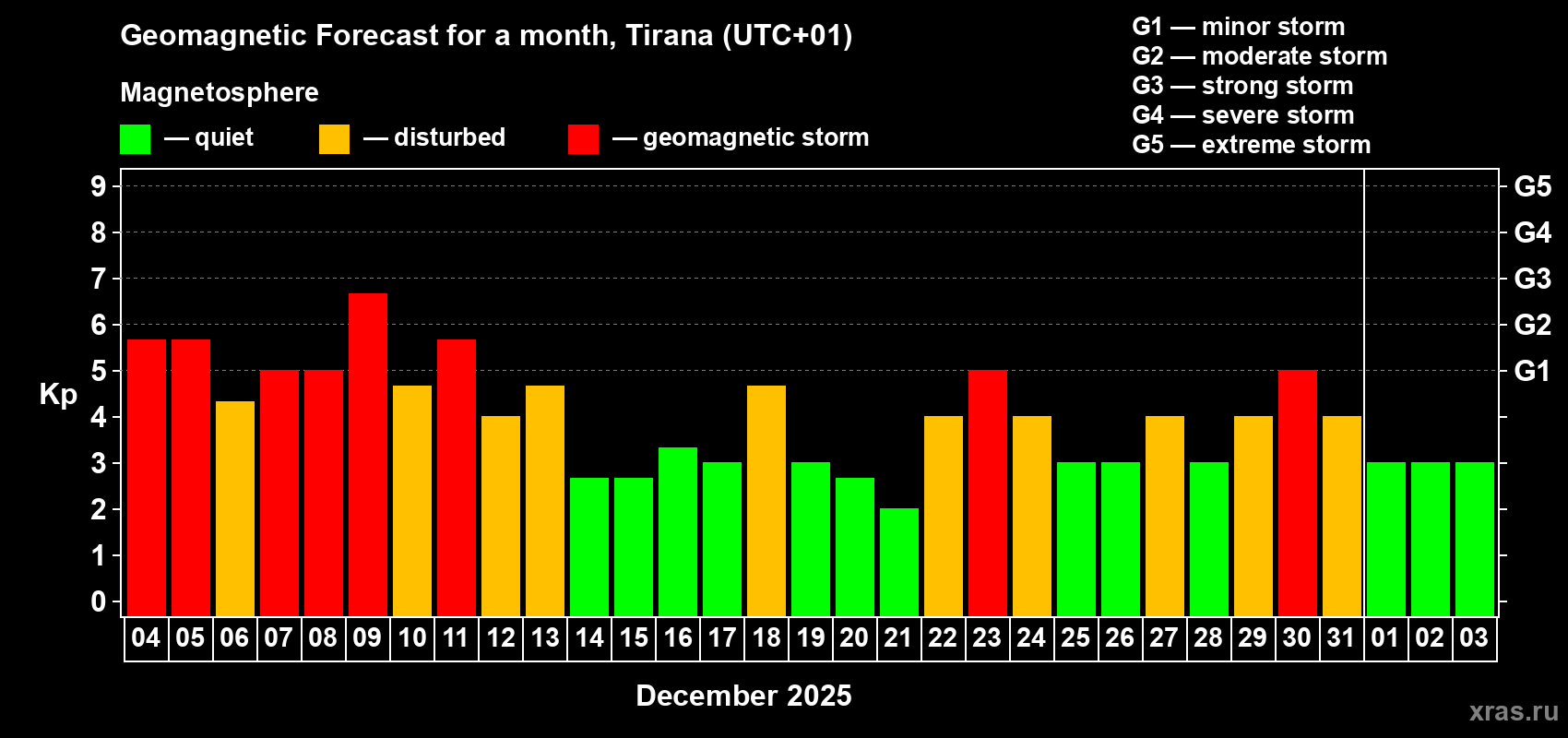 Forecast of the daily maximal value of geomagnetic index Kp for <b>1 month</b> (31 days) <b>from Dec 04, 2025 to Jan 03, 2026</b>