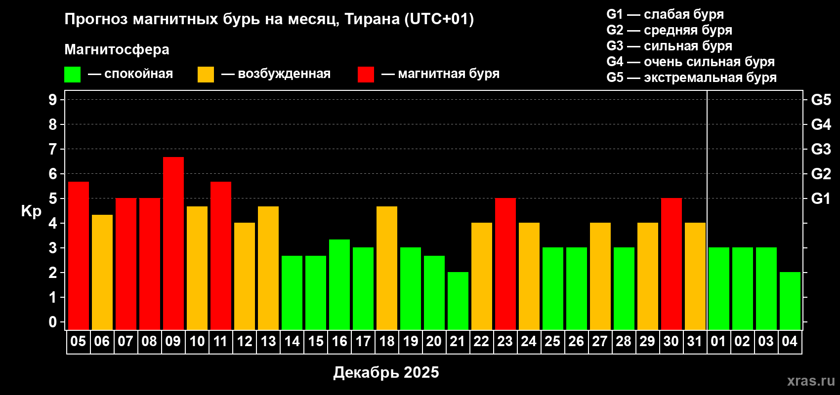 Прогноз максимального суточного геомагнитного индекса&nbsp;Kp на <b>1 месяц</b> (31 день) <b>с 05 декабря 2025 г по 04 января 2026 г</b>