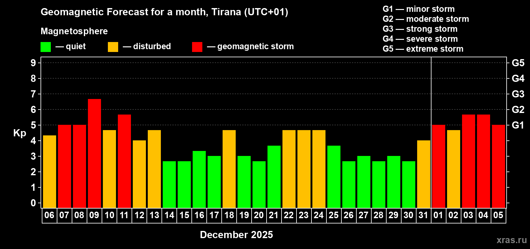 Forecast of the daily maximal value of geomagnetic index&nbsp;Kp for <b>1 month</b> (31 days) <b>from Dec 06, 2025 to Jan 05, 2026</b>