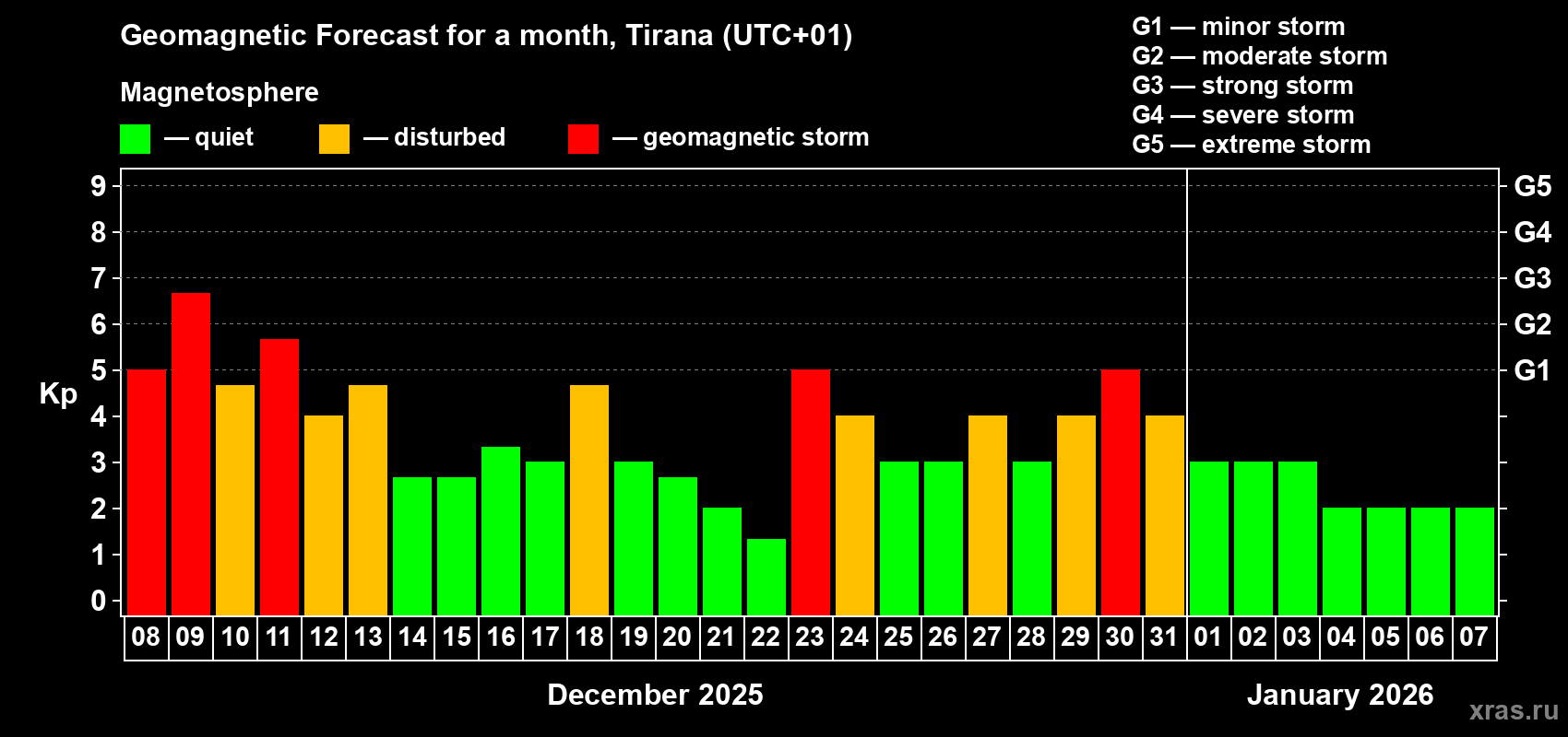 Forecast of the daily maximal value of geomagnetic index Kp for <b>1 month</b> (31 days) <b>from Dec 08, 2025 to Jan 07, 2026</b>