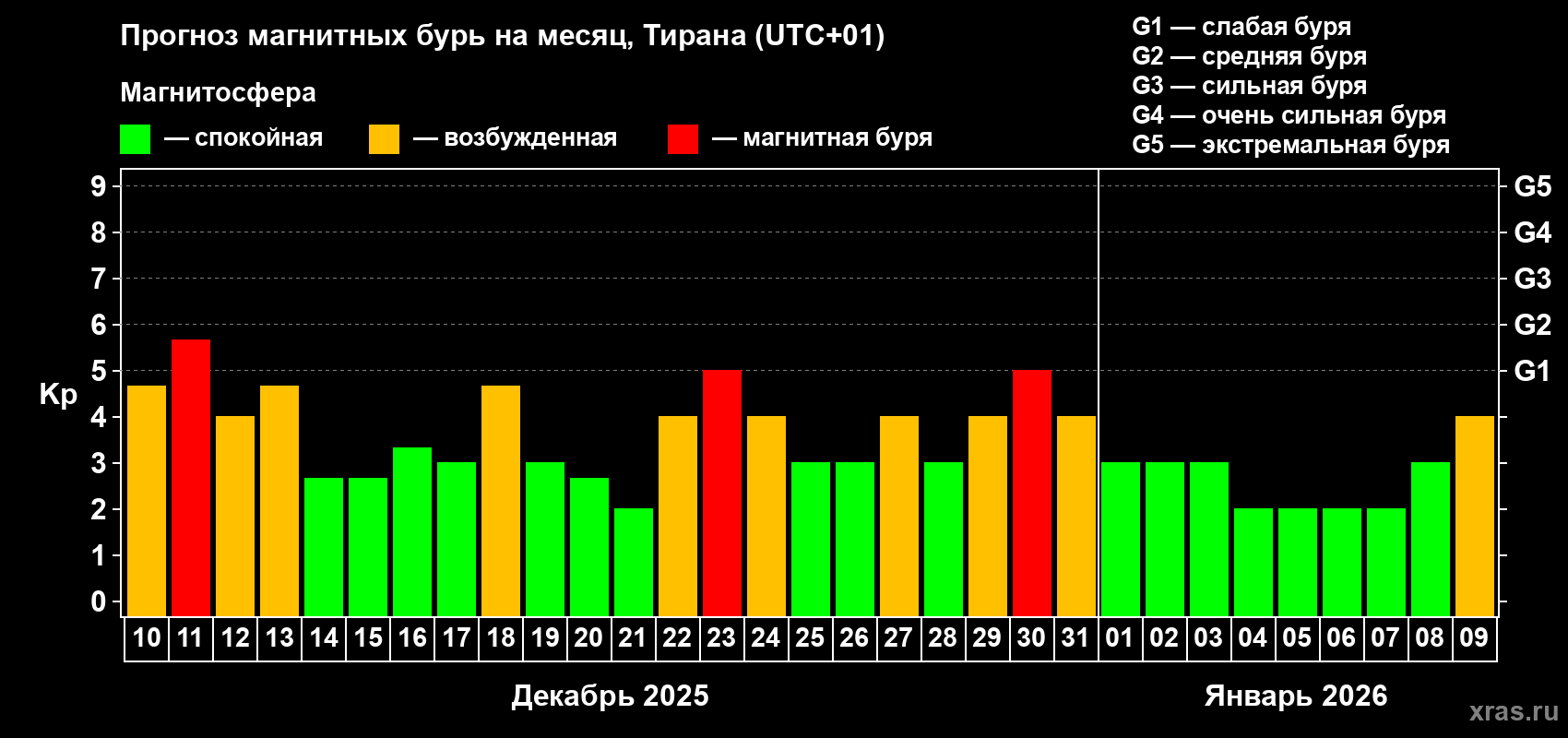 Прогноз максимального суточного геомагнитного индекса Kp на <b>1 месяц</b> (31 день) <b>с 10 декабря 2025 г по 09 января 2026 г</b>