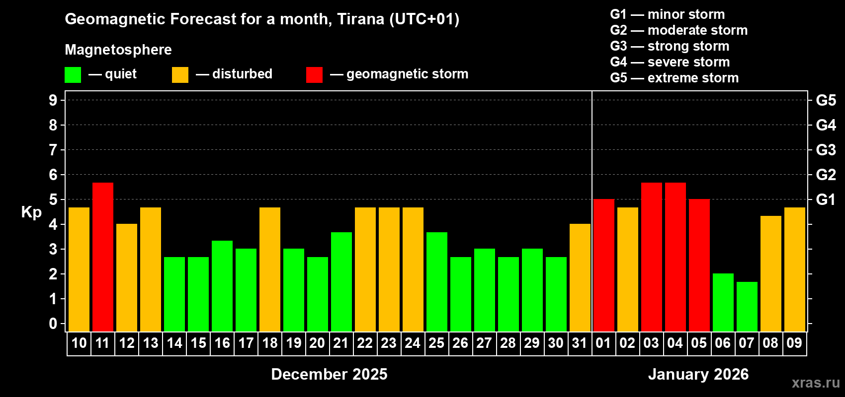 Forecast of the daily maximal value of geomagnetic index&nbsp;Kp for <b>1 month</b> (31 days) <b>from Dec 10, 2025 to Jan 09, 2026</b>