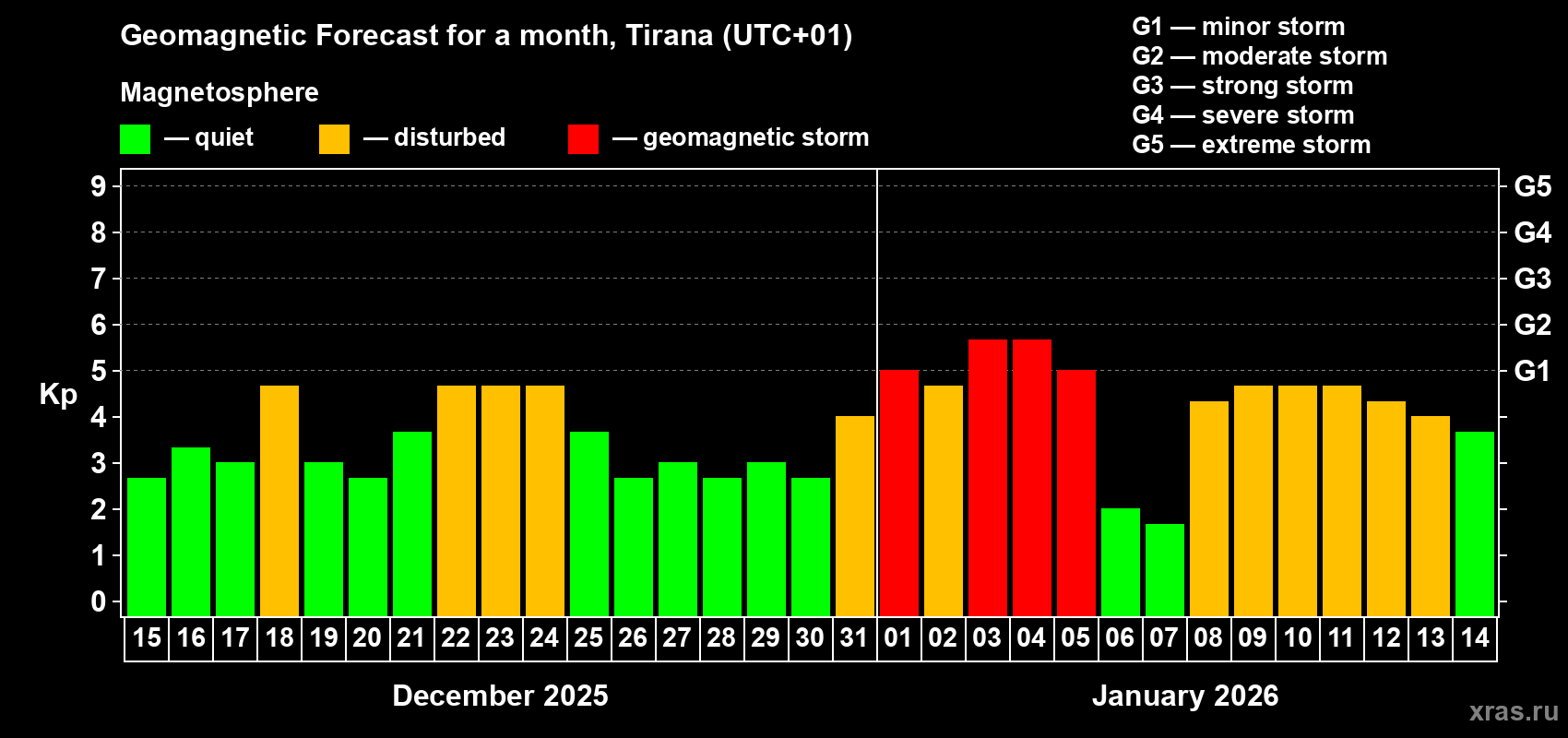Forecast of the daily maximal value of geomagnetic index&nbsp;Kp for <b>1 month</b> (31 days) <b>from Dec 15, 2025 to Jan 14, 2026</b>