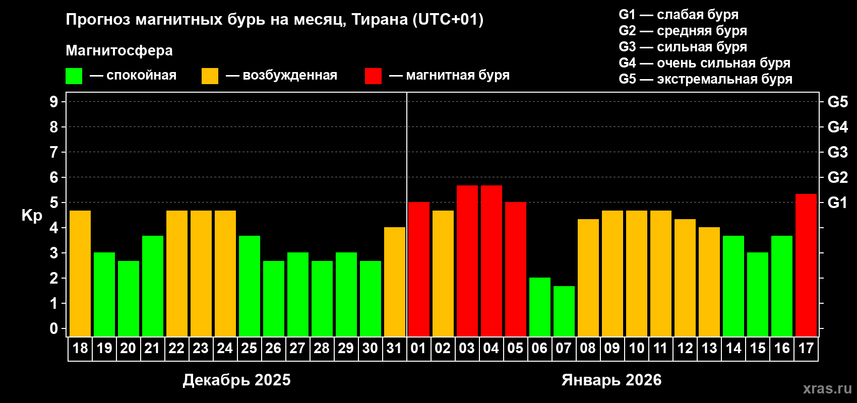Прогноз максимального суточного геомагнитного индекса&nbsp;Kp на <b>1 месяц</b> (31 день) <b>с 18 декабря 2025 г по 17 января 2026 г</b>