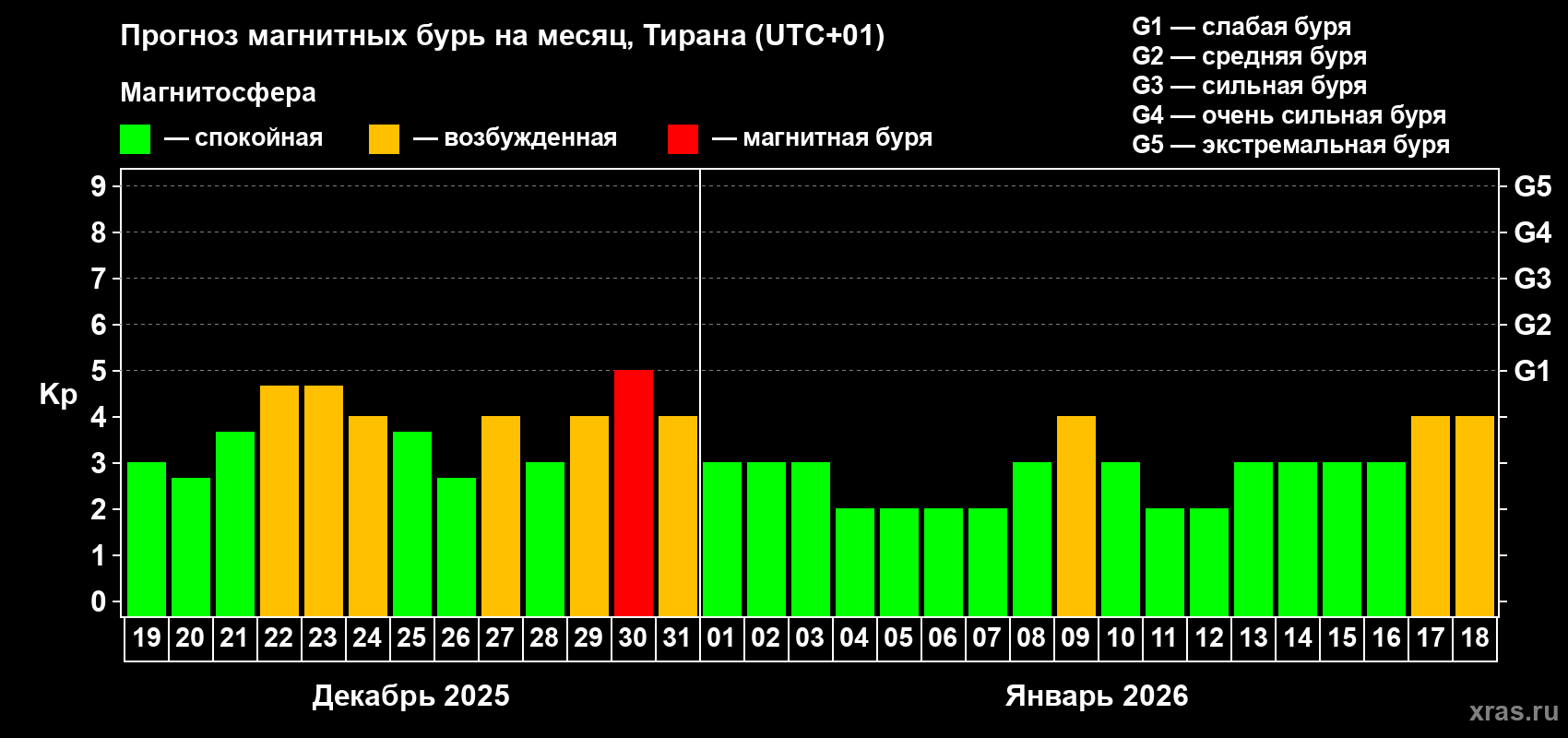 Прогноз максимального суточного геомагнитного индекса&nbsp;Kp на <b>1 месяц</b> (31 день) <b>с 19 декабря 2025 г по 18 января 2026 г</b>